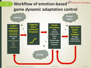 Workflow of emotion-based
game dynamic adaptation control
15/06/2016Player-centric adaptation in educational video games IMI-BAS’2016
11
Implicit
Emotional
Indicators
(via sensors &
other devices)
Facial expr.
GSR
Heart Rhythm
ECG
EEG
Pressure
…
Change
Procedures
Time
Velocity
Acceleration
Route
Size
Defeat range
Luminosity
Contrast
…
Real-Time
Explicit
Player
Feedback
through
Adaptation
Control Panel
Analysis
Change
Visuali-
zation
Triggering
Events
on Behavior
Templates
 