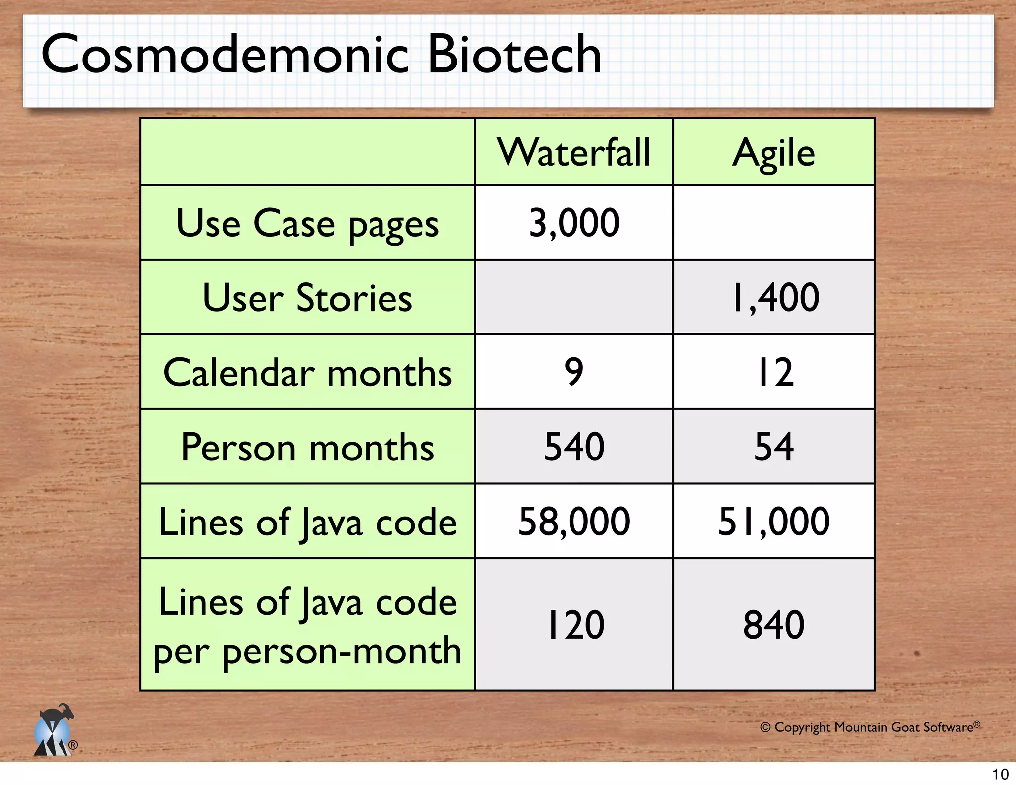 © Copyright Mountain Goat Software®
®
Cosmodemonic Biotech
Waterfall Agile
Use Case pages
User Stories
Calendar months
Person months
Lines of Java code
Lines of Java code
per person-month
3,000
1,400
9 12
540 54
58,000 51,000
120 840
10
 