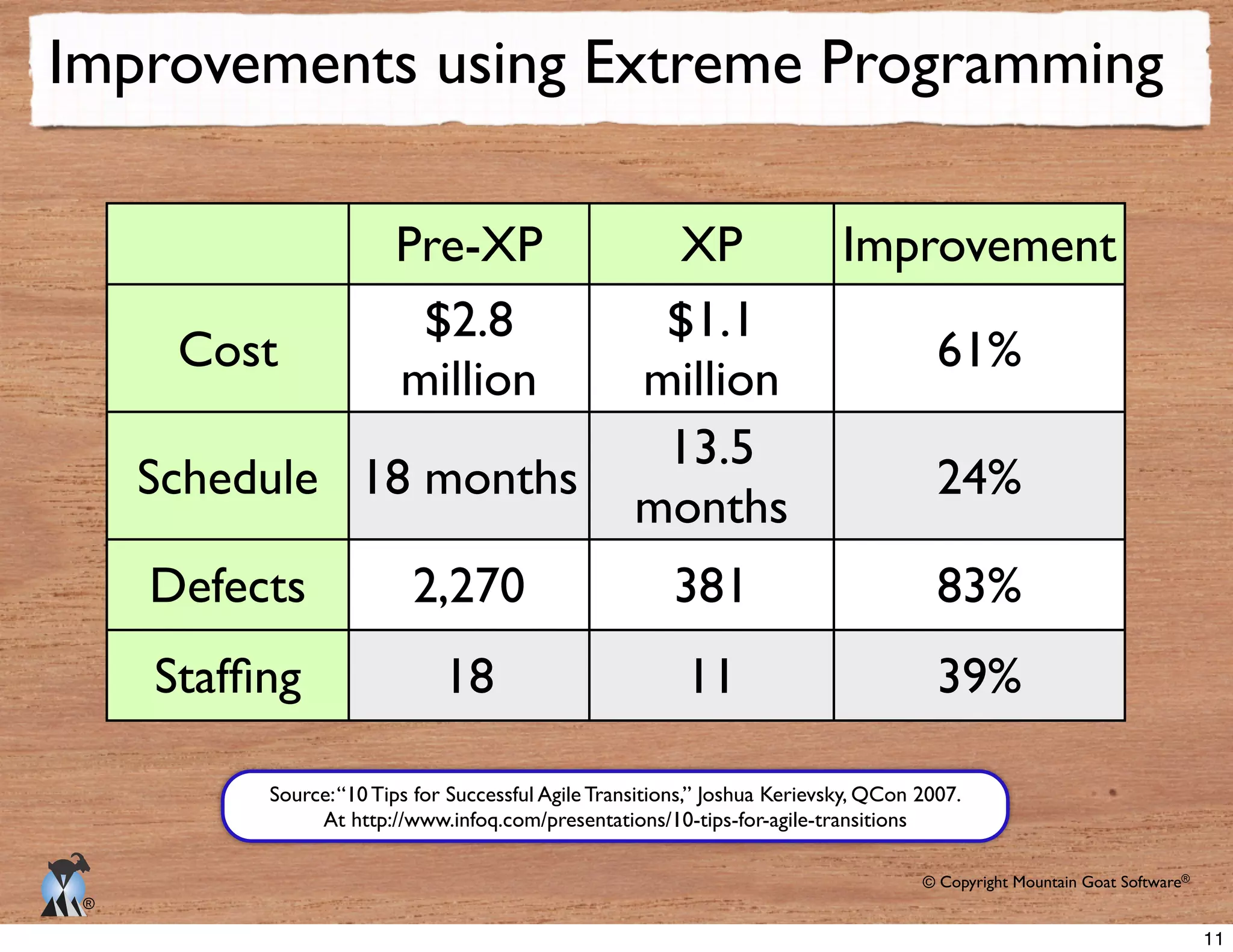 © Copyright Mountain Goat Software®
®
Pre-XP XP Improvement
Cost
Schedule
Defects
$2.8
million
$1.1
million
61%
18 months
13.5
months
24%
2,270 381 83%
18 11 39%
Source:“10 Tips for Successful Agile Transitions,” Joshua Kerievsky, QCon 2007.
At http://www.infoq.com/presentations/10-tips-for-agile-transitions
Improvements using Extreme Programming
11
 