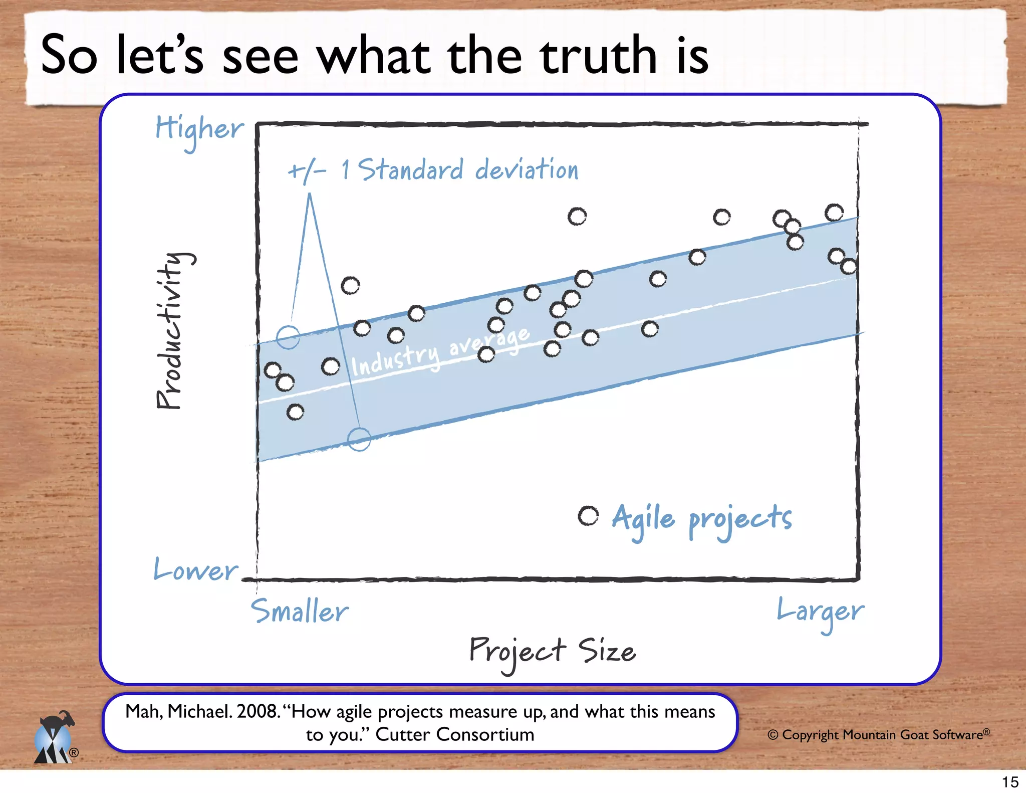 © Copyright Mountain Goat Software®
®
Project Size
Productivity
Smaller Larger
Lower
Higher
+/- 1 Standard deviation
Industry average
Agile projects
So let’s see what the truth is
Mah, Michael. 2008.“How agile projects measure up, and what this means
to you.” Cutter Consortium
15
 