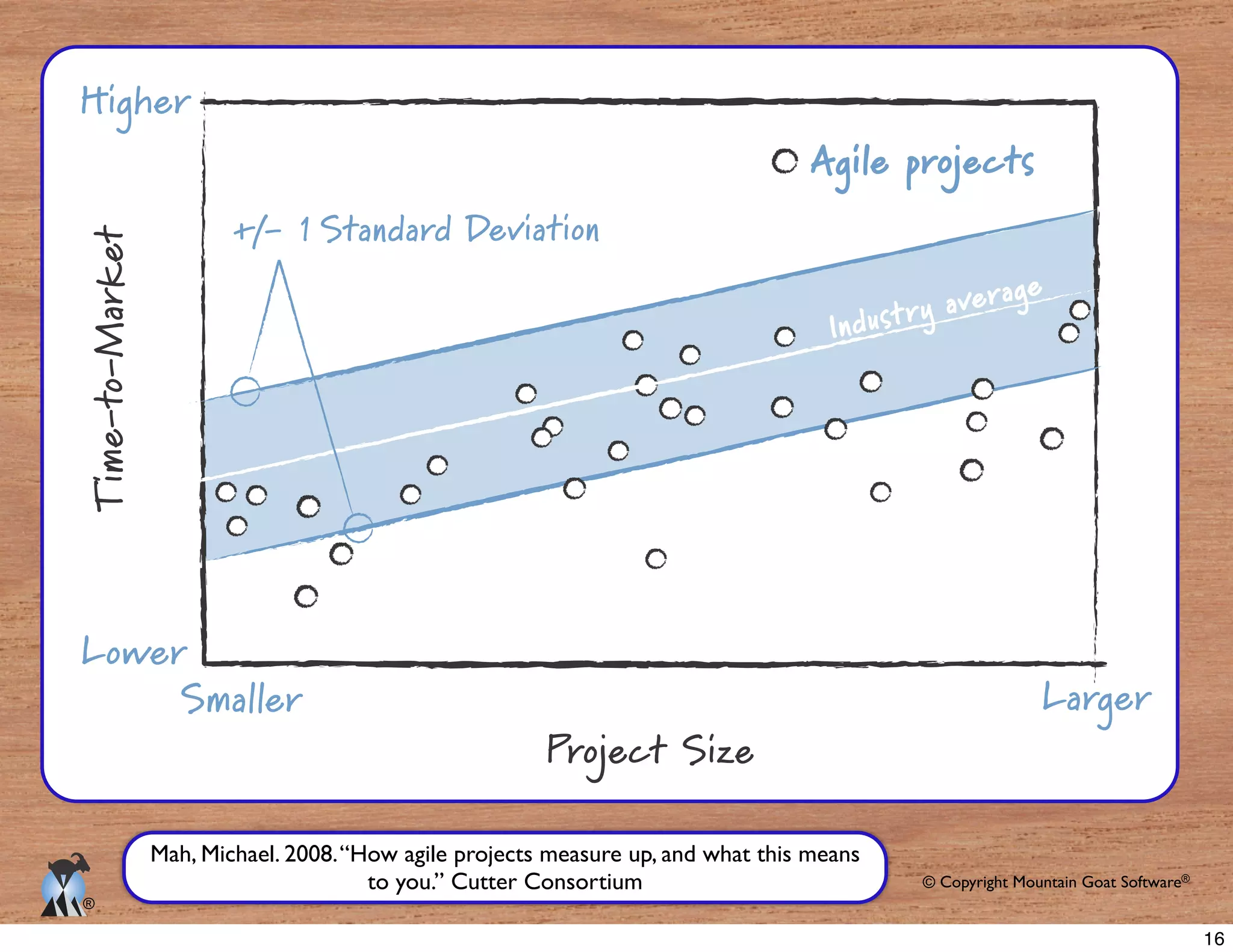 © Copyright Mountain Goat Software®
®
Mah, Michael. 2008.“How agile projects measure up, and what this means
to you.” Cutter Consortium
Agile projects
Project Size
Time-to-Market
Smaller Larger
Lower
Higher
Industry average
+/- 1 Standard Deviation
16
 