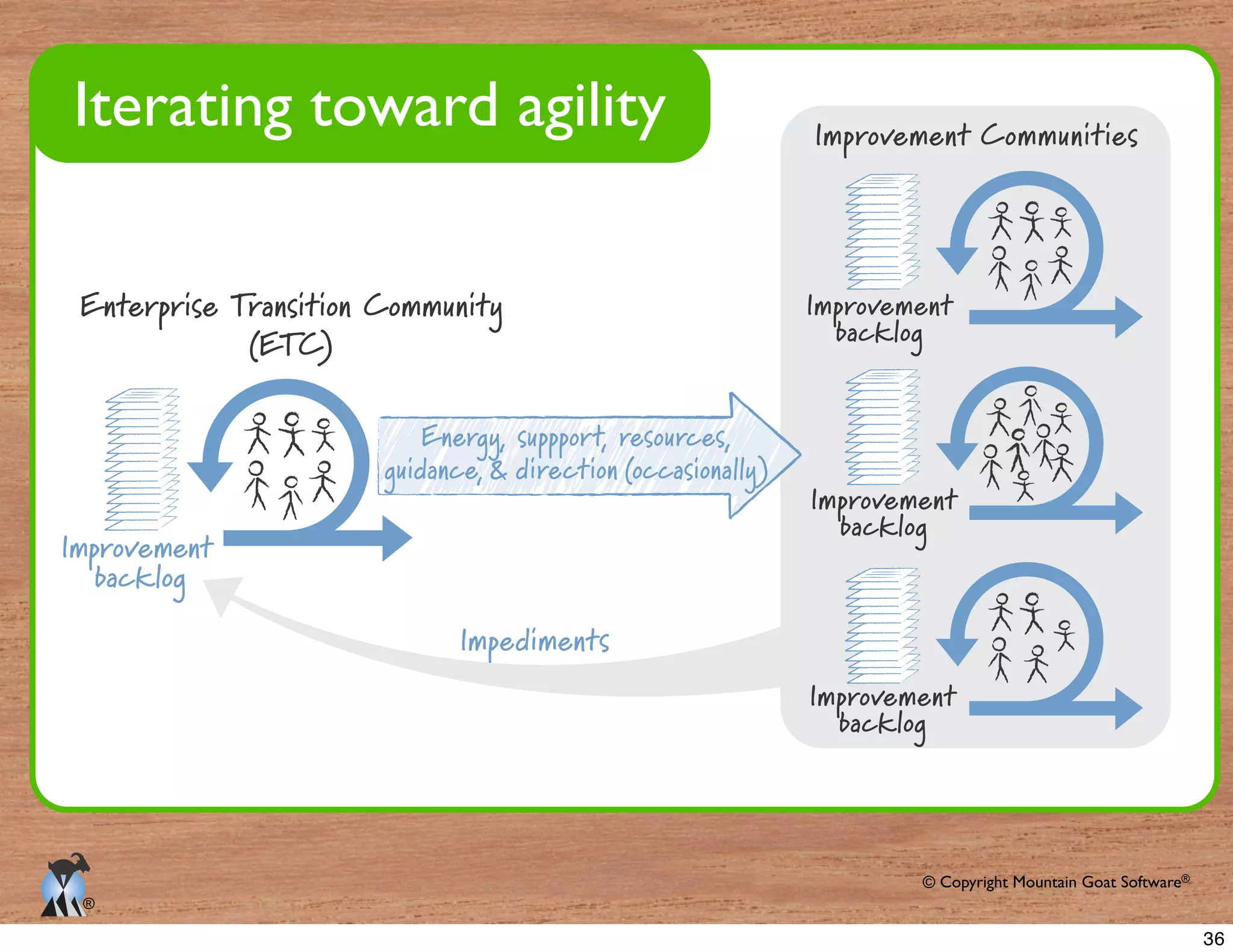 © Copyright Mountain Goat Software®
®
Enterprise Transition Community
(ETC)
Improvement
backlog
Improvement Communities
Improvement
backlog
Improvement
backlog
Improvement
backlog
Impediments
Energy, suppport, resources,
guidance, & direction (occasionally)
Iterating toward agility
36
 