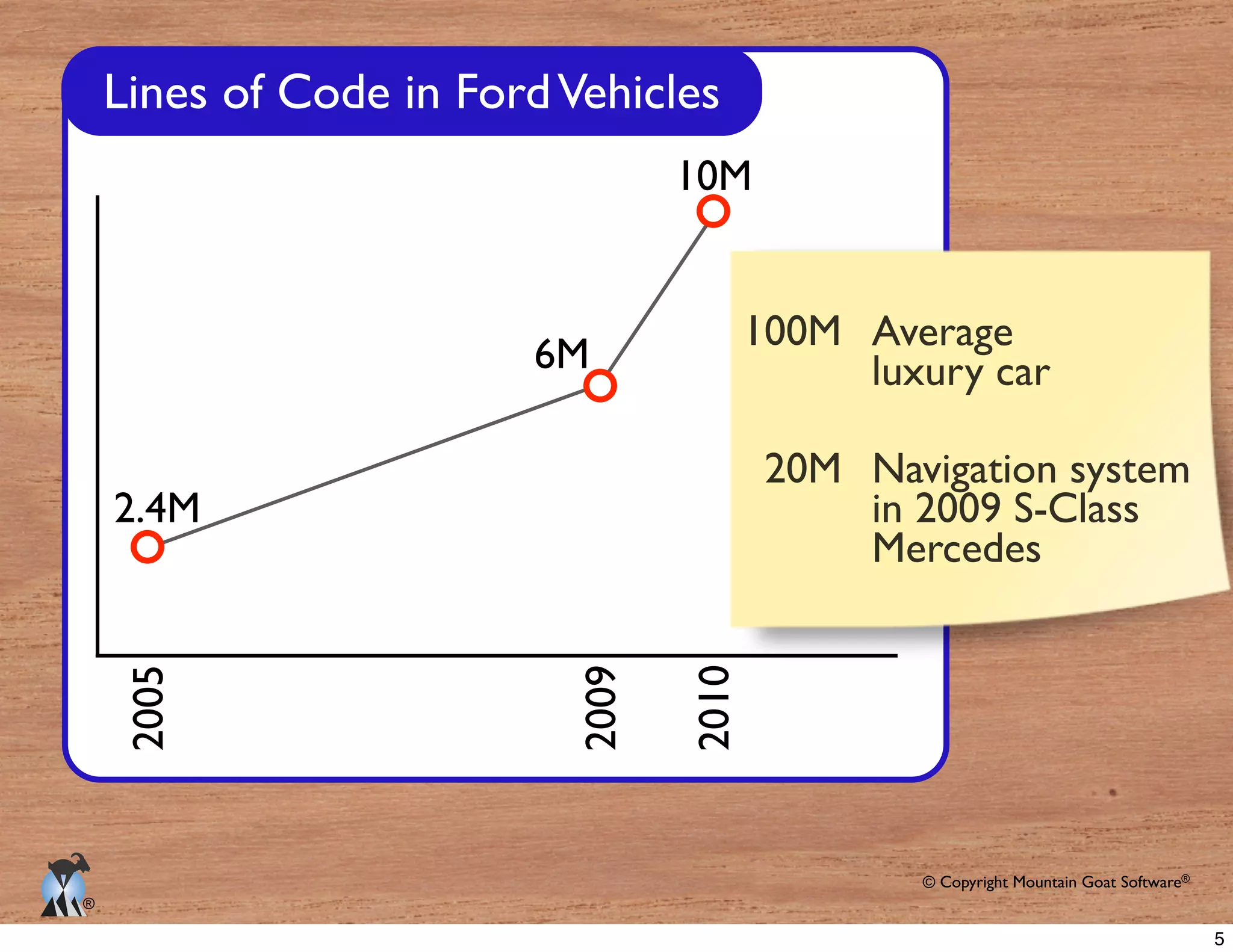 © Copyright Mountain Goat Software®
®
2005
2009
2010
2.4M
6M
10M
Lines of Code in FordVehicles
100M Average
luxury car
20M Navigation system
in 2009 S-Class
Mercedes
5
 