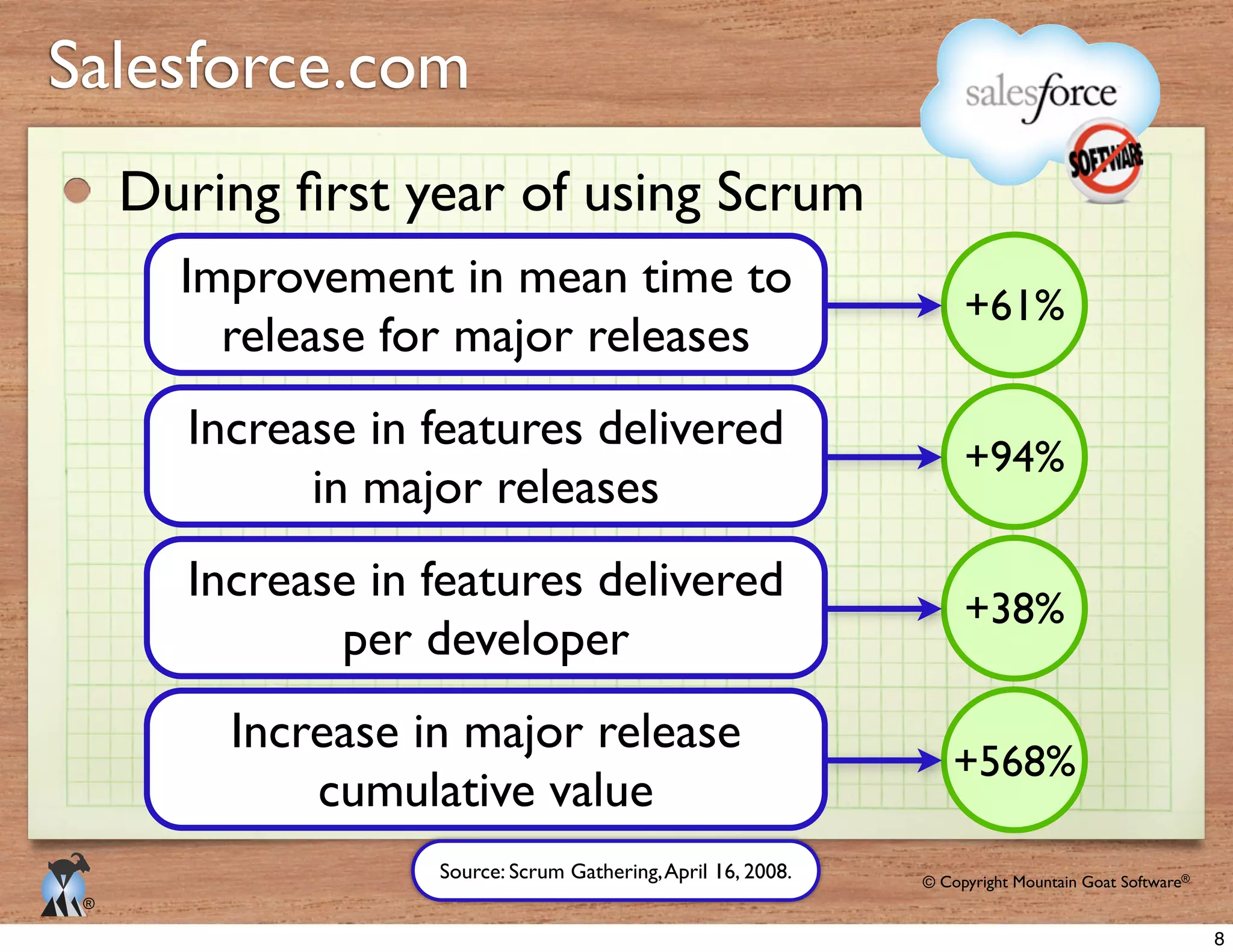 © Copyright Mountain Goat Software®
®
Salesforce.com
+61%
+94%
+38%
+568%
Improvement in mean time to
release for major releases
Increase in features delivered
in major releases
Increase in features delivered
per developer
Increase in major release
cumulative value
Source: Scrum Gathering,April 16, 2008.
8
 