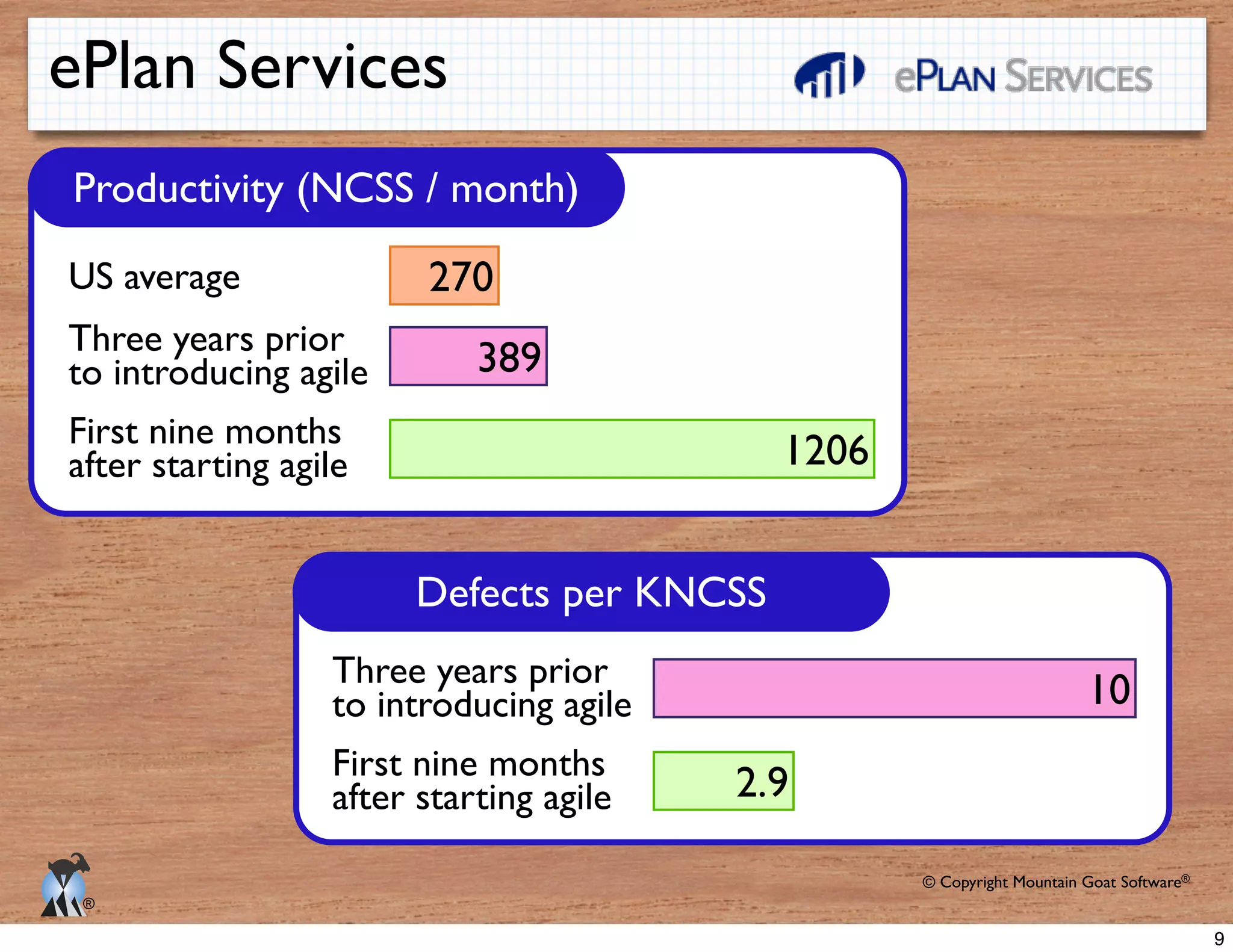 © Copyright Mountain Goat Software®
®
Defects per KNCSS
ePlan Services
10Three years prior
to introducing agile
2.9First nine months
after starting agile
Productivity (NCSS / month)
270US average
389Three years prior
to introducing agile
1206First nine months
after starting agile
9
 