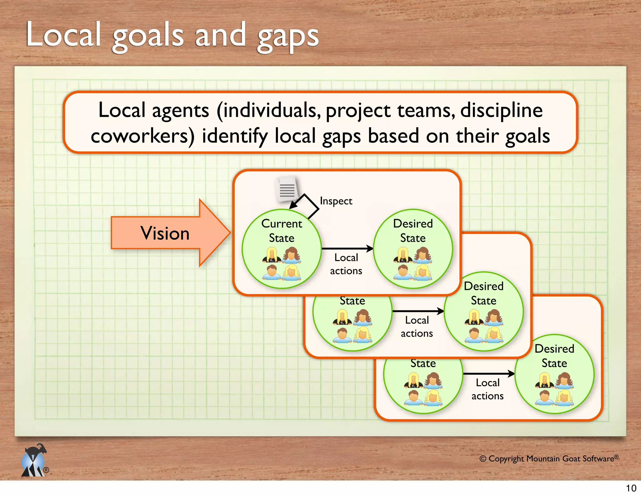 © Copyright Mountain Goat Software®
®
Local agents (individuals, project teams, discipline
coworkers) identify local gaps based on their goals
Vision
Current
State
Desired
State
Current
State
Desired
State
Current
State
Desired
State
10
 