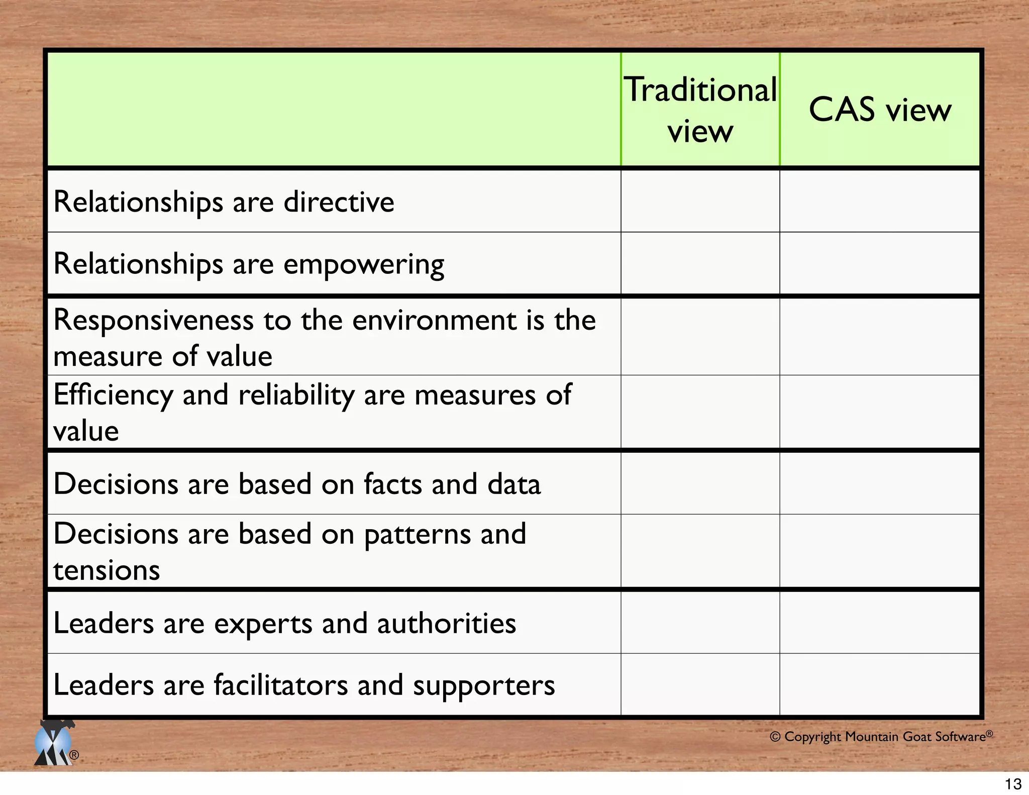 © Copyright Mountain Goat Software®
®
Traditional
view
CAS view
Relationships are empowering
Responsiveness to the environment is the
measure of value
value
tensions
13
 