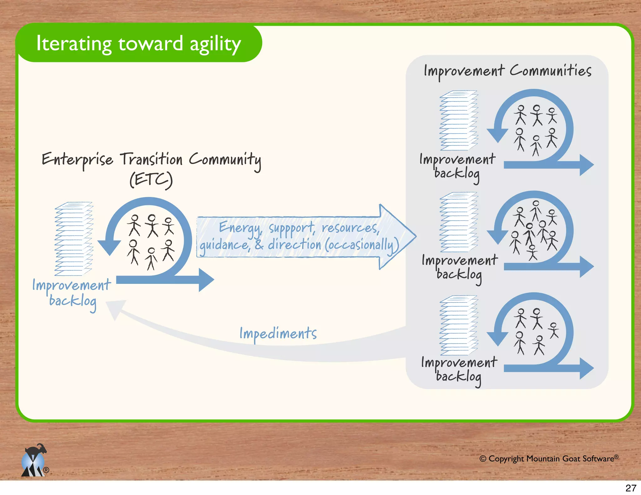© Copyright Mountain Goat Software®
®
Enterprise Transition Community
(ETC)
Improvement
backlog
Improvement Communities
Improvement
backlog
Improvement
backlog
Improvement
backlog
Impediments
Energy, suppport, resources,
guidance, & direction (occasionally)
Iterating toward agility
27
 