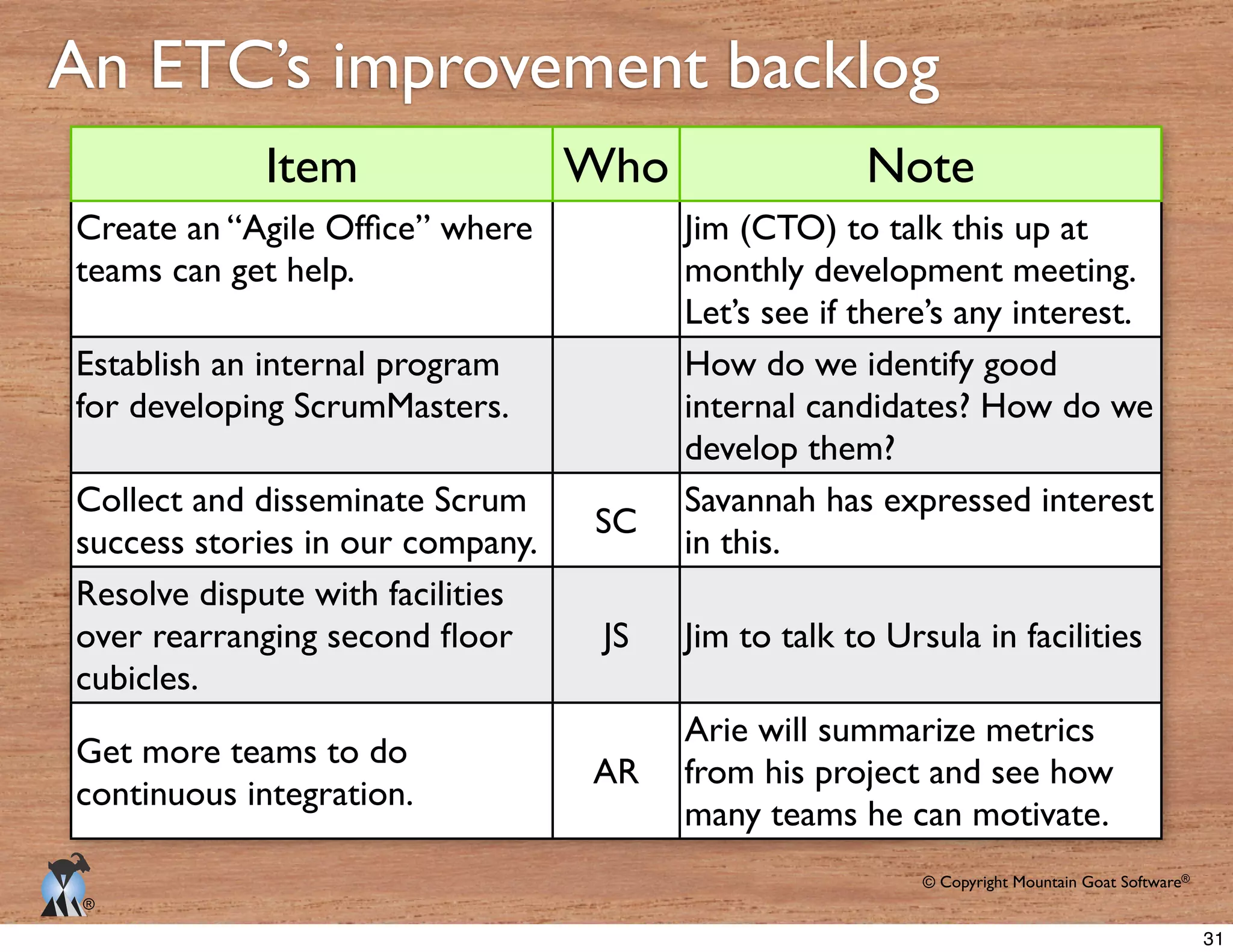 © Copyright Mountain Goat Software®
®
Item Who Note
Jim (CTO) to talk this up at
monthly development meeting.
Let’s see if there’s any interest.
Establish an internal program How do we identify good
develop them?
SC
in this.
JS
Get more teams to do
AR
31
 