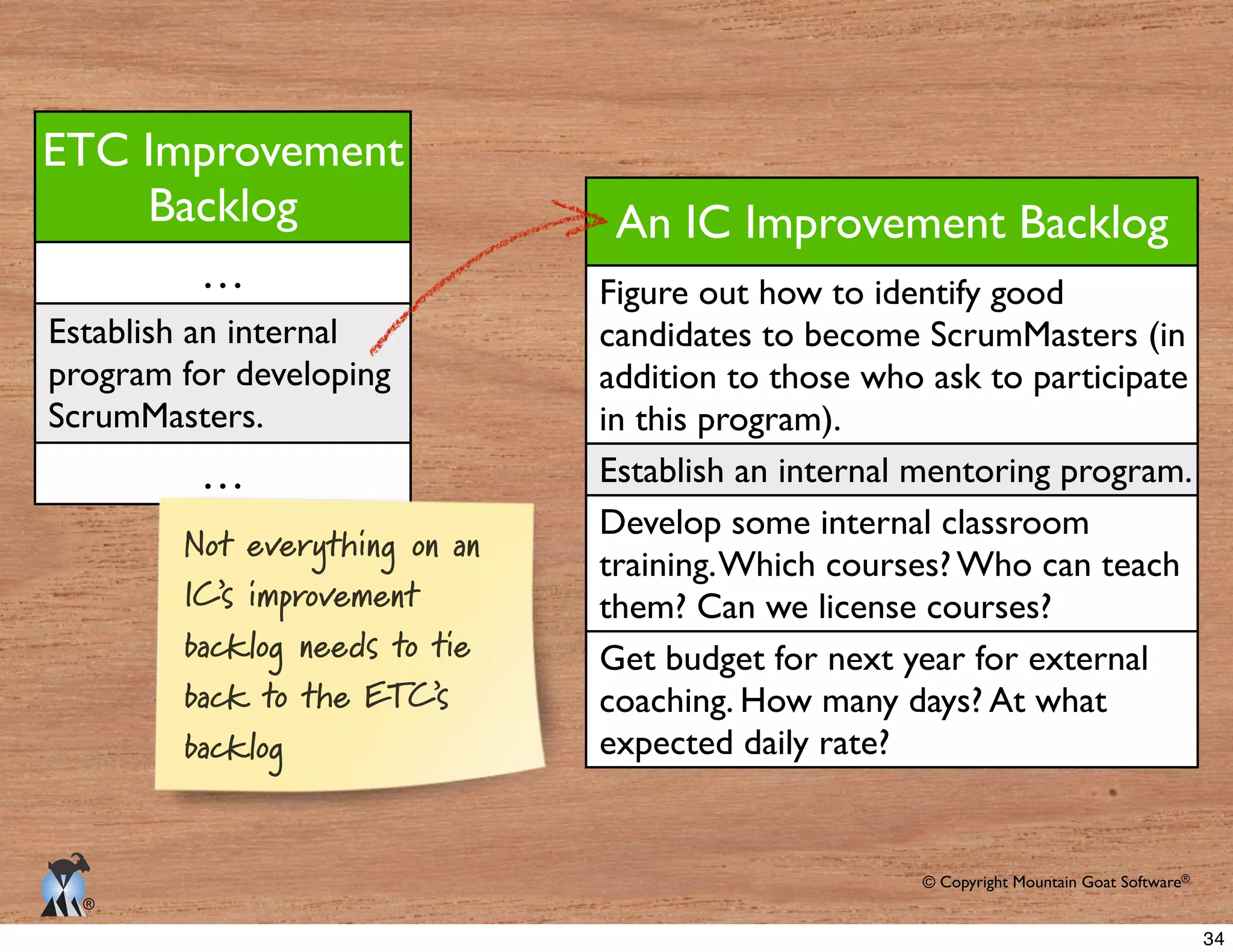 © Copyright Mountain Goat Software®
®
ETC Improvement
Backlog
…
Establish an internal
program for developing
…
Not everything on an
IC’s improvement
backlog needs to tie
back to the ETC’s
backlog
An IC Improvement Backlog
Figure out how to identify good
in this program).
Establish an internal mentoring program.
34
 