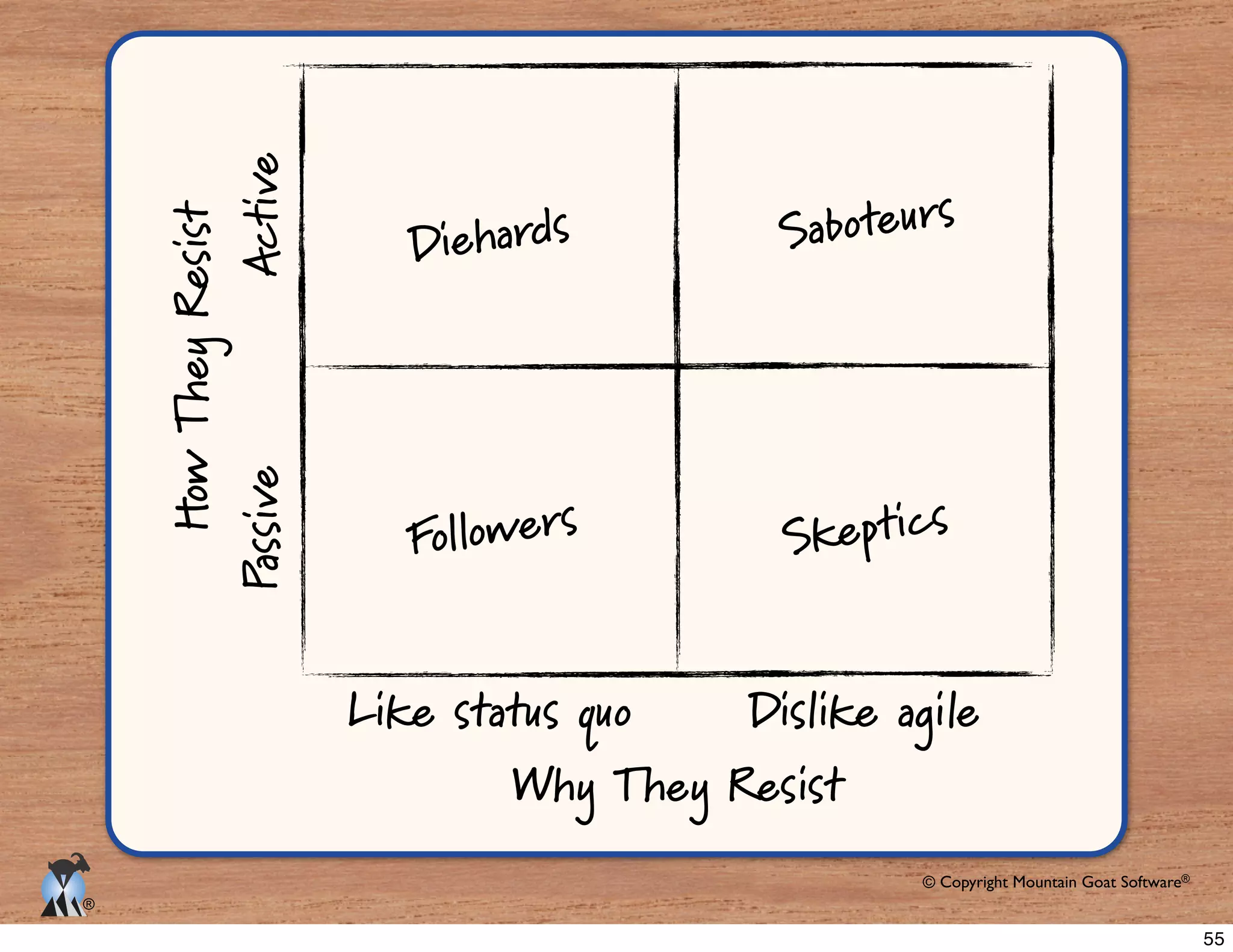 © Copyright Mountain Goat Software®
®
Why They Resist
Like status quo Dislike agile
PassiveActive
HowTheyResist
Diehards
Skeptics
Saboteurs
Followers
55
 