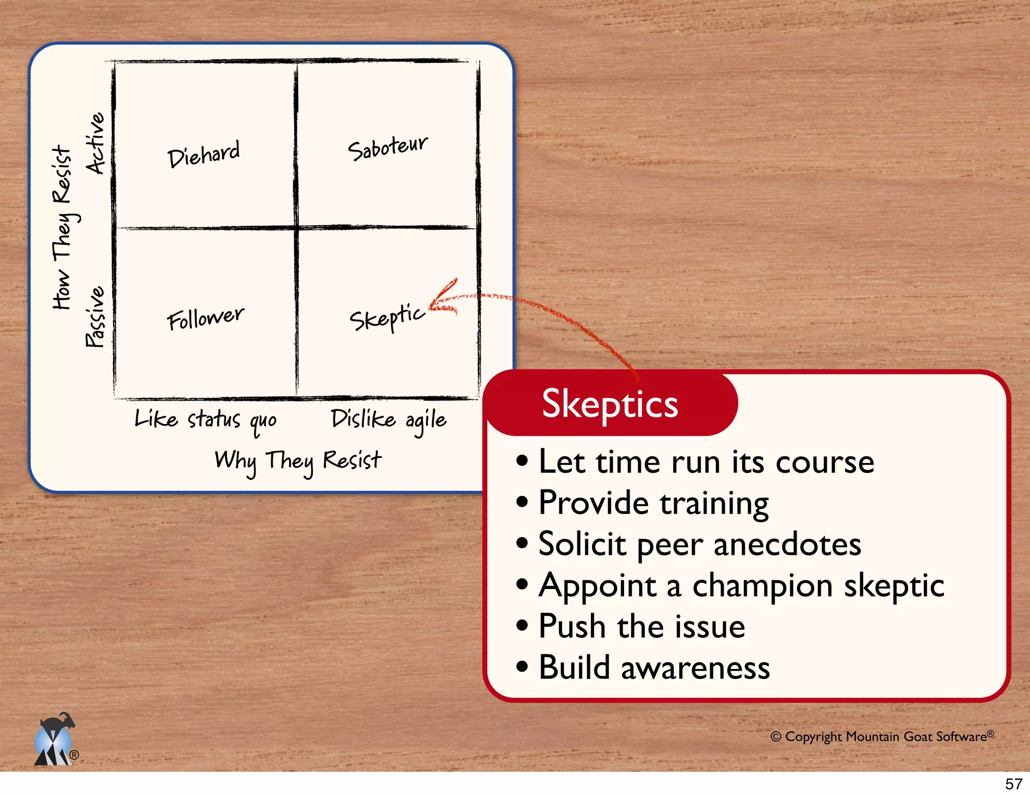 © Copyright Mountain Goat Software®
®
Why They Resist
Like status quo Dislike agile
PassiveActive
HowTheyResist
Diehard
Skeptic
Saboteur
Follower
Skeptics
Let time run its course
Provide training
Solicit peer anecdotes
Appoint a champion skeptic
Push the issue
Build awareness
57
 
