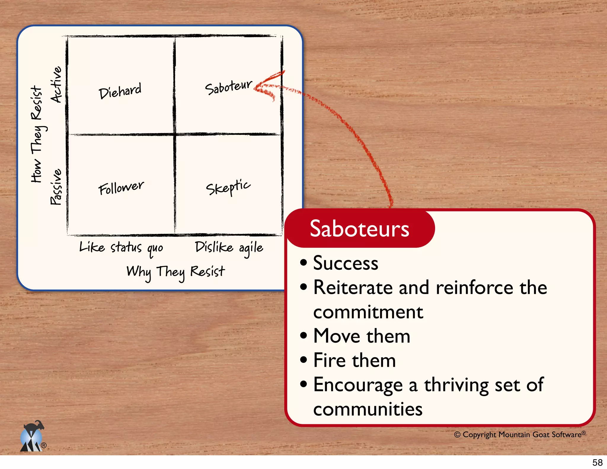 © Copyright Mountain Goat Software®
®
Why They Resist
Like status quo Dislike agile
PassiveActive
HowTheyResist
Diehard
Skeptic
Saboteur
Follower
Saboteurs
Success
Reiterate and reinforce the
commitment
Move them
Fire them
Encourage a thriving set of
communities
58
 