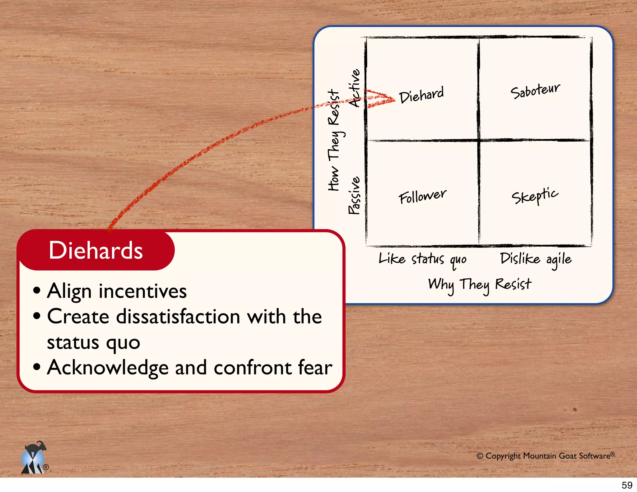 © Copyright Mountain Goat Software®
®
Why They Resist
Like status quo Dislike agile
PassiveActive
HowTheyResist
Diehard
Skeptic
Saboteur
Follower
Diehards
Align incentives
Create dissatisfaction with the
status quo
Acknowledge and confront fear
59
 