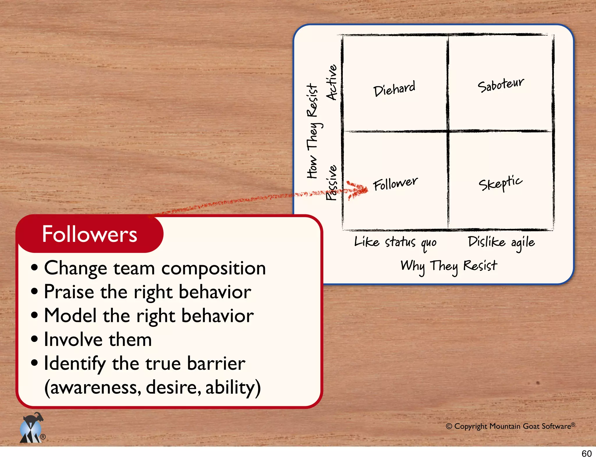 © Copyright Mountain Goat Software®
®
Why They Resist
Like status quo Dislike agile
PassiveActive
HowTheyResist
Diehard
Skeptic
Saboteur
Follower
Followers
Change team composition
Praise the right behavior
Model the right behavior
Involve them
Identify the true barrier
(awareness, desire, ability)
60
 