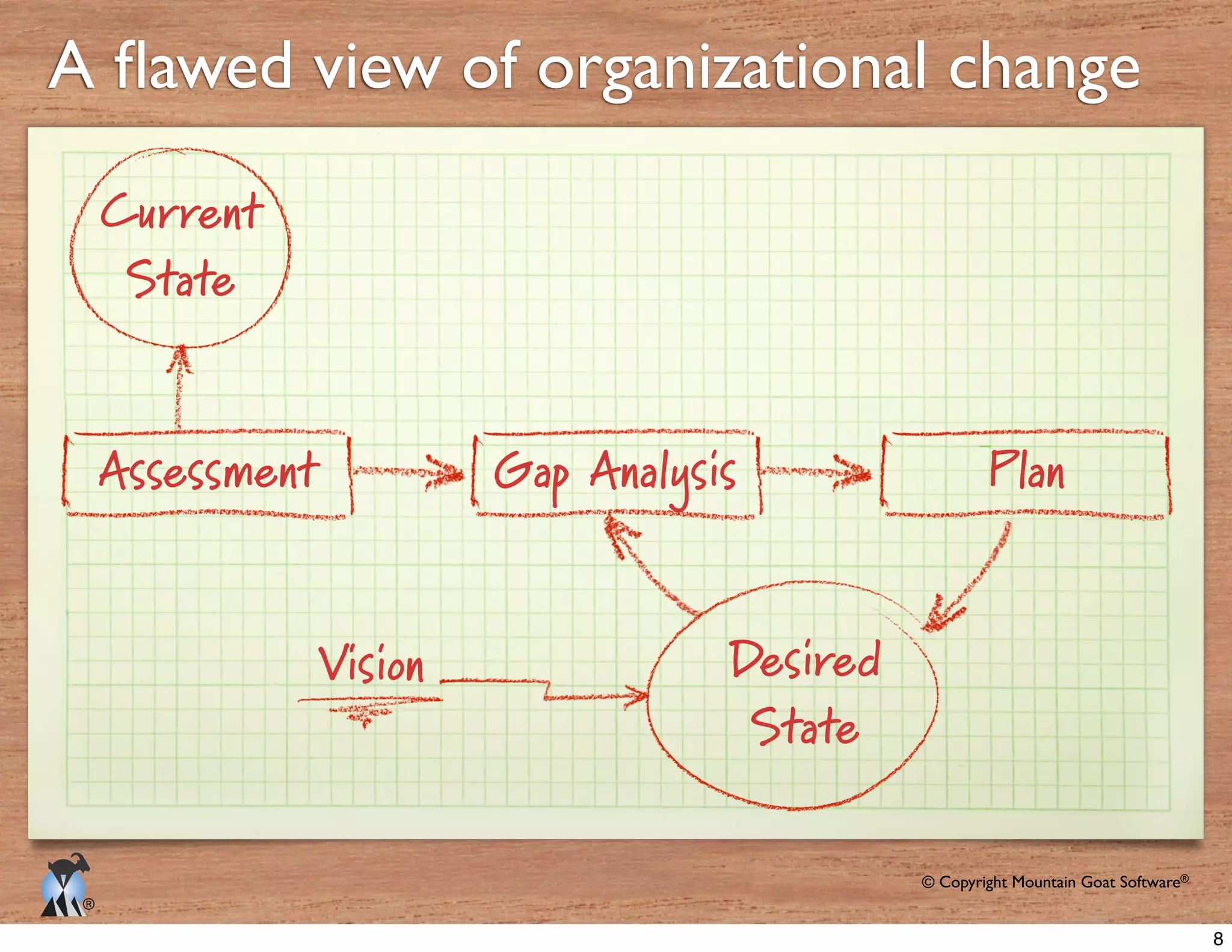 © Copyright Mountain Goat Software®
®
Assessment Gap Analysis Plan
Current
State
Desired
State
Vision
8
 