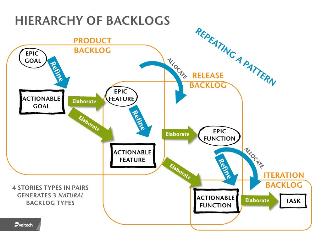 HIERARCHY OF BACKLOGS PRODUCT EPIC