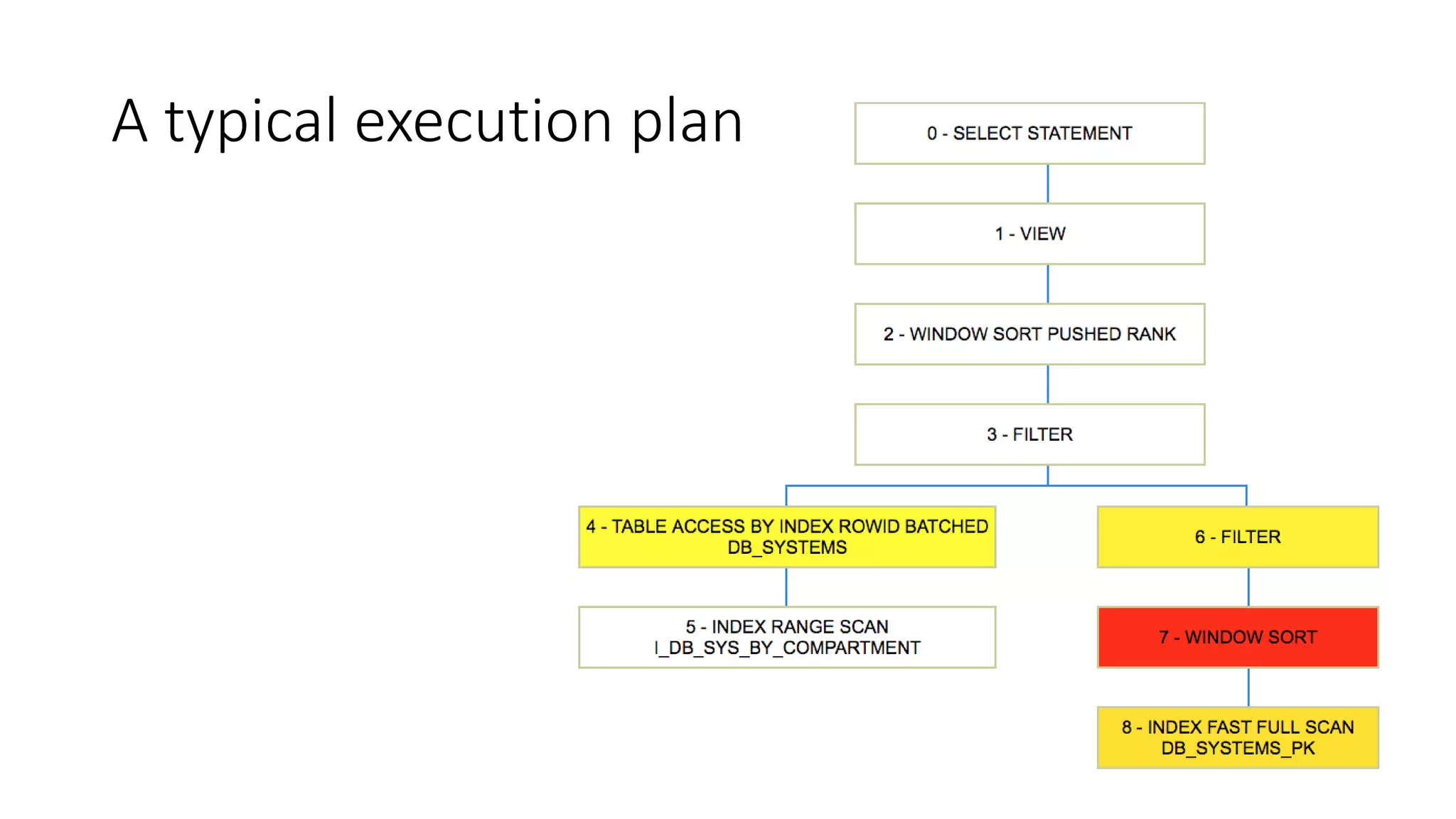 A typical execution plan
 
