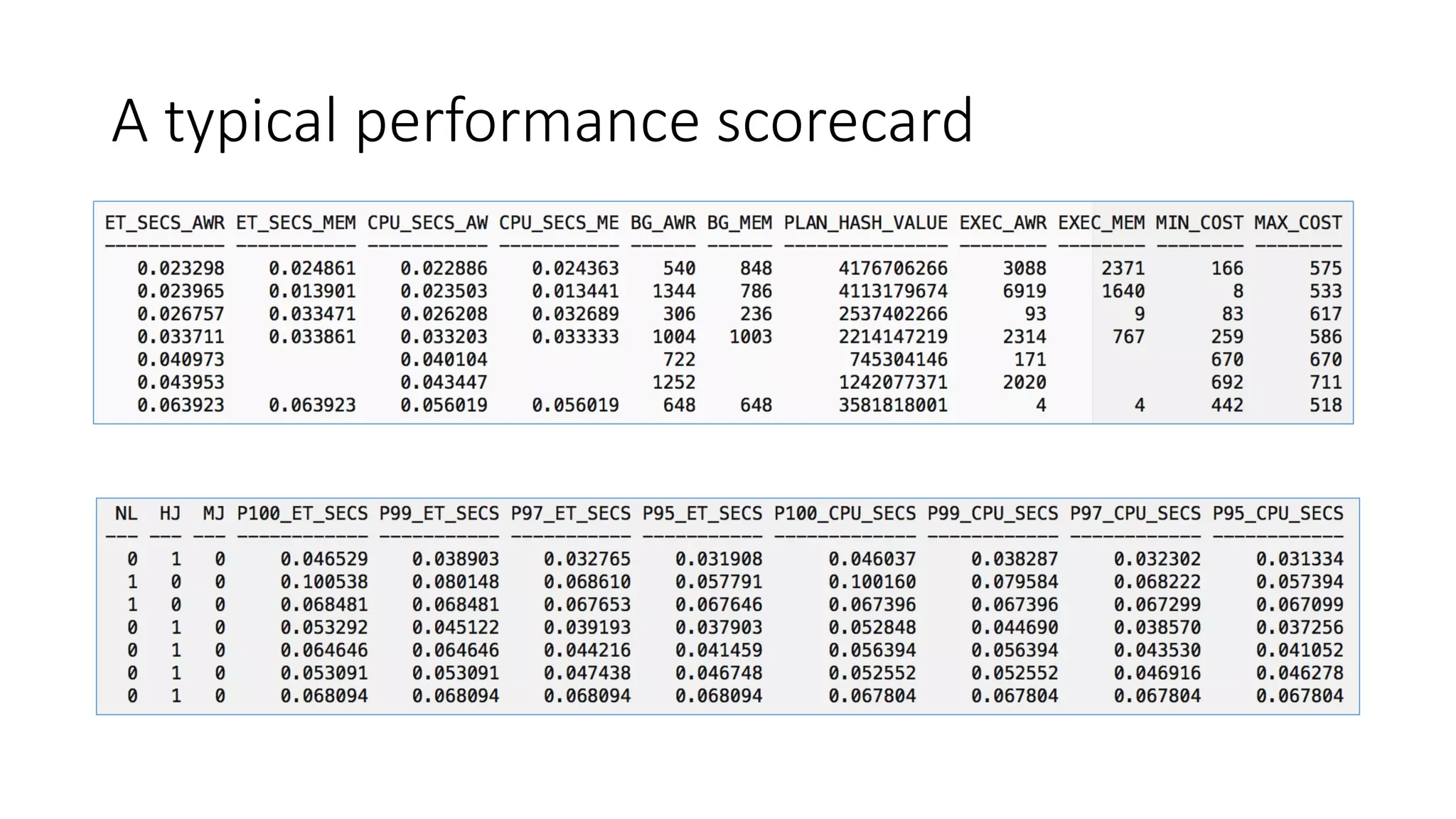 A typical performance scorecard
 
