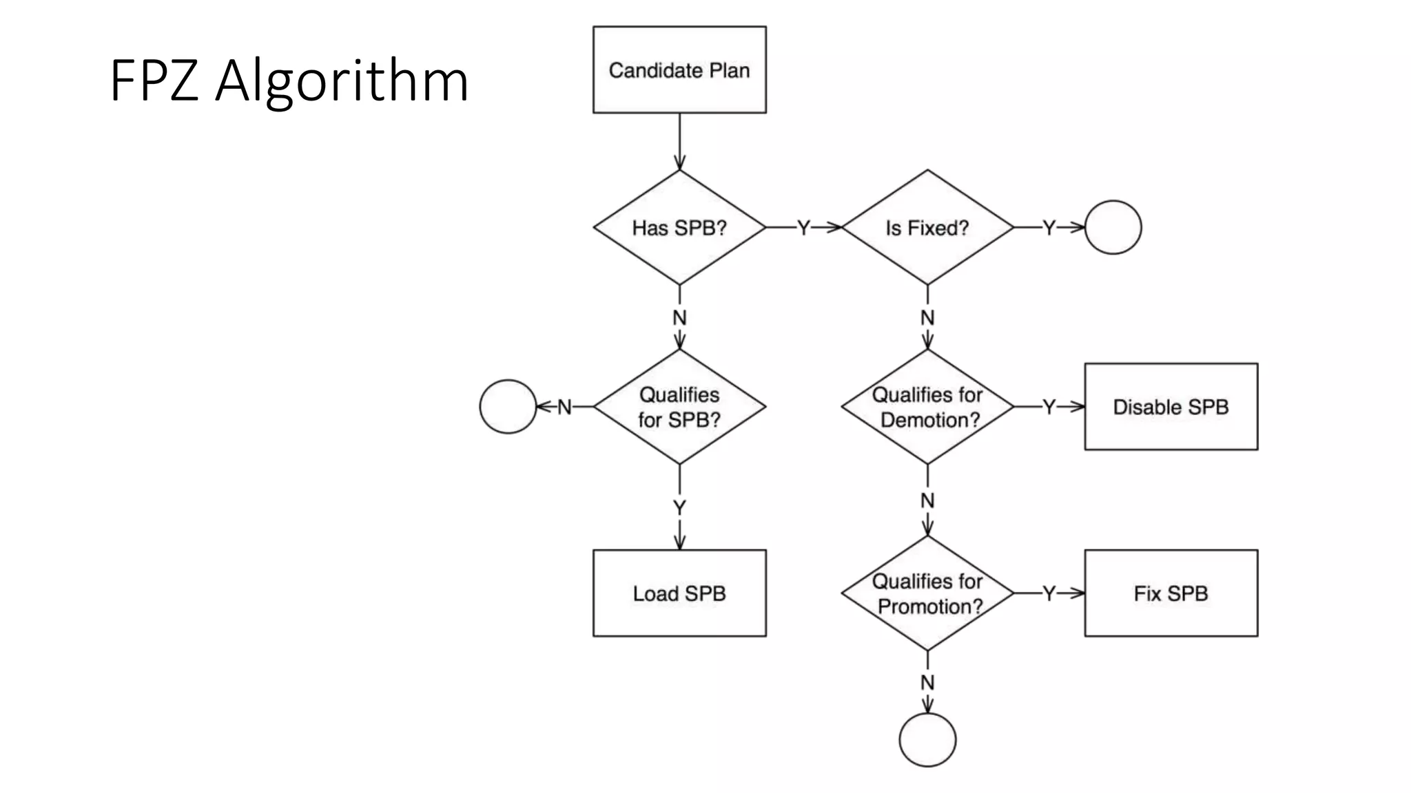 FPZ Algorithm
 