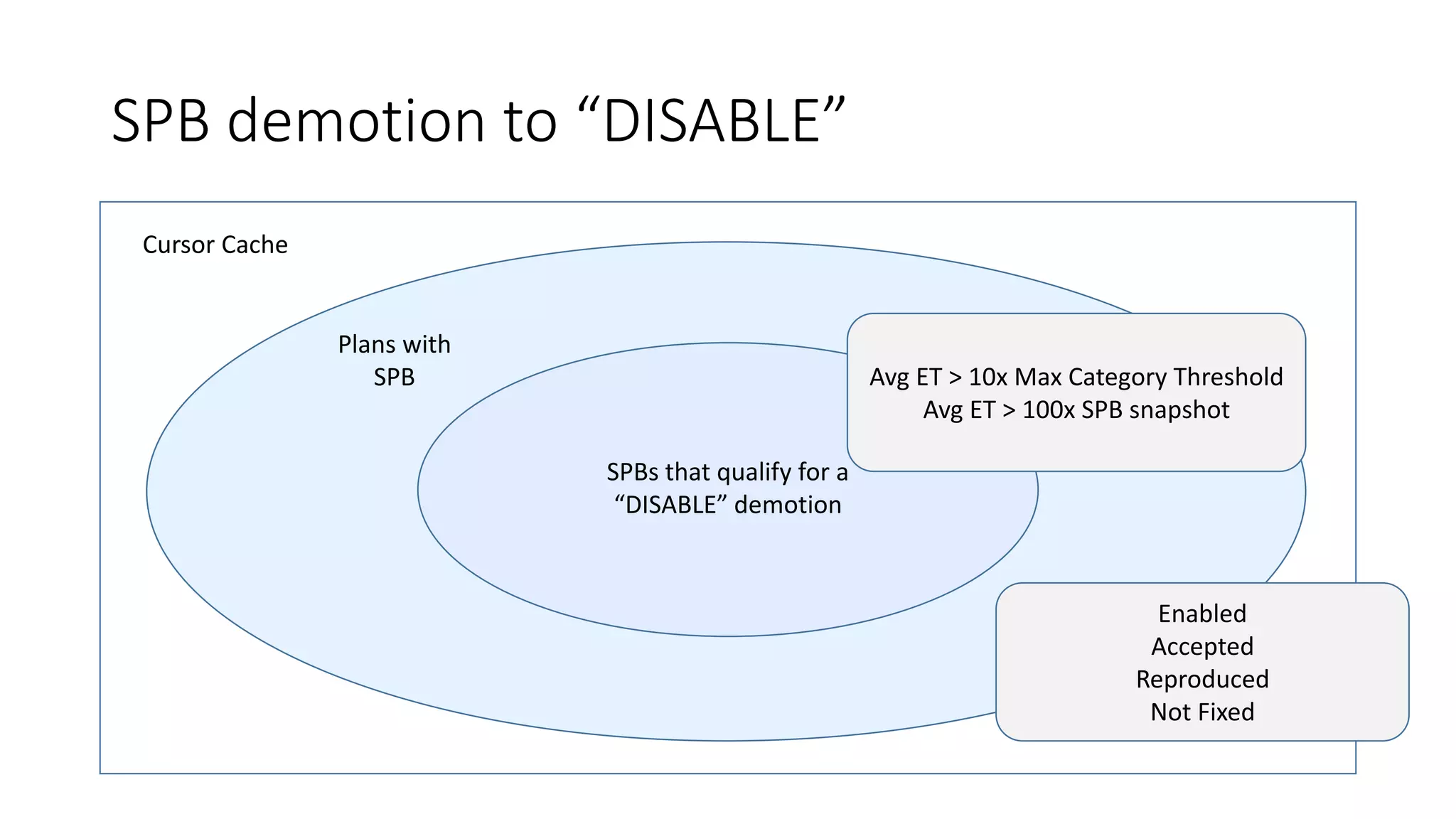 SPB demotion to “DISABLE”
Cursor Cache
Plans with
SPB
SPBs that qualify for a
“DISABLE” demotion
Enabled
Accepted
Reproduced
Not Fixed
Avg ET > 10x Max Category Threshold
Avg ET > 100x SPB snapshot
 