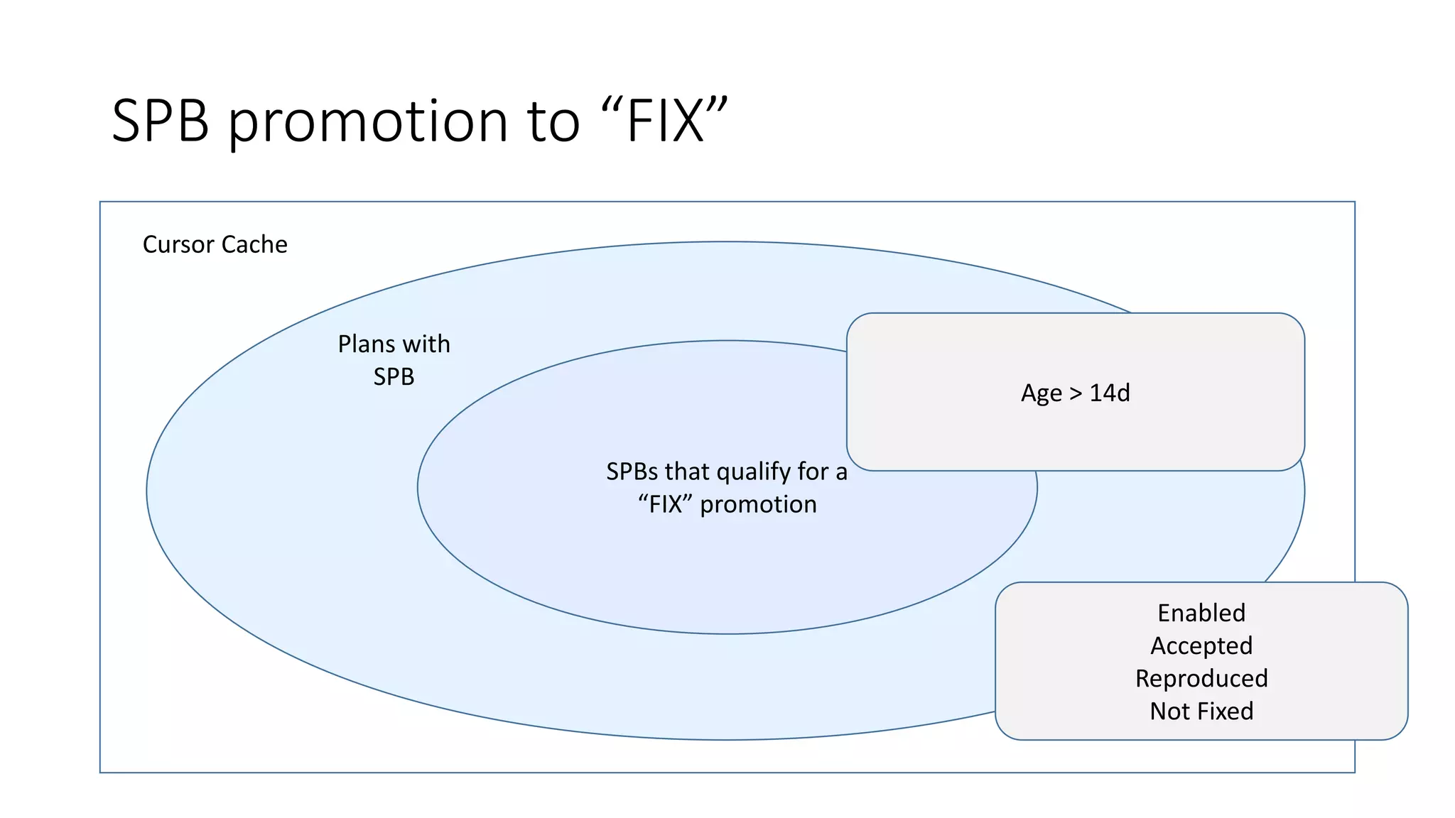 SPB promotion to “FIX”
Cursor Cache
Plans with
SPB
SPBs that qualify for a
“FIX” promotion
Enabled
Accepted
Reproduced
Not Fixed
Age > 14d
 