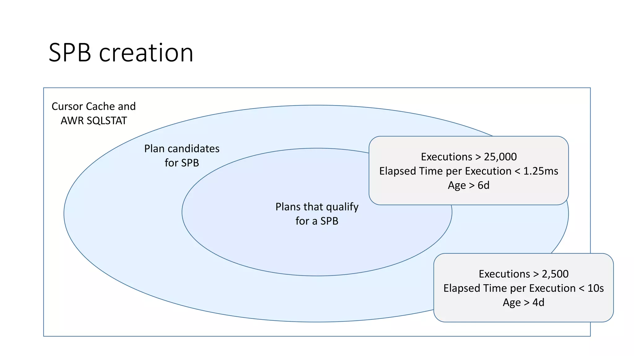 SPB creation
Cursor Cache and
AWR SQLSTAT
Plan candidates
for SPB
Plans that qualify
for a SPB
Executions > 2,500
Elapsed Time per Execution < 10s
Age > 4d
Executions > 25,000
Elapsed Time per Execution < 1.25ms
Age > 6d
 
