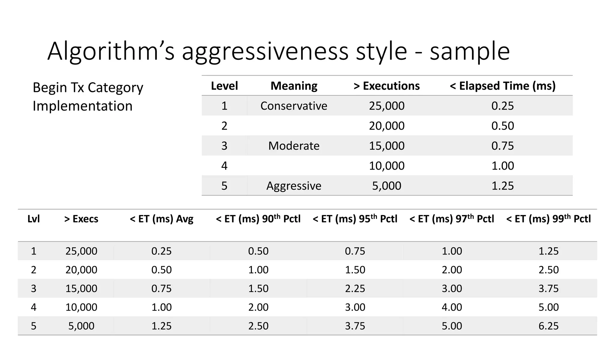 Algorithm’s aggressiveness style - sample
Level Meaning > Executions < Elapsed Time (ms)
1 Conservative 25,000 0.25
2 20,000 0.50
3 Moderate 15,000 0.75
4 10,000 1.00
5 Aggressive 5,000 1.25
Lvl > Execs < ET (ms) Avg < ET (ms) 90th Pctl < ET (ms) 95th Pctl < ET (ms) 97th Pctl < ET (ms) 99th Pctl
1 25,000 0.25 0.50 0.75 1.00 1.25
2 20,000 0.50 1.00 1.50 2.00 2.50
3 15,000 0.75 1.50 2.25 3.00 3.75
4 10,000 1.00 2.00 3.00 4.00 5.00
5 5,000 1.25 2.50 3.75 5.00 6.25
Begin Tx Category
Implementation
 
