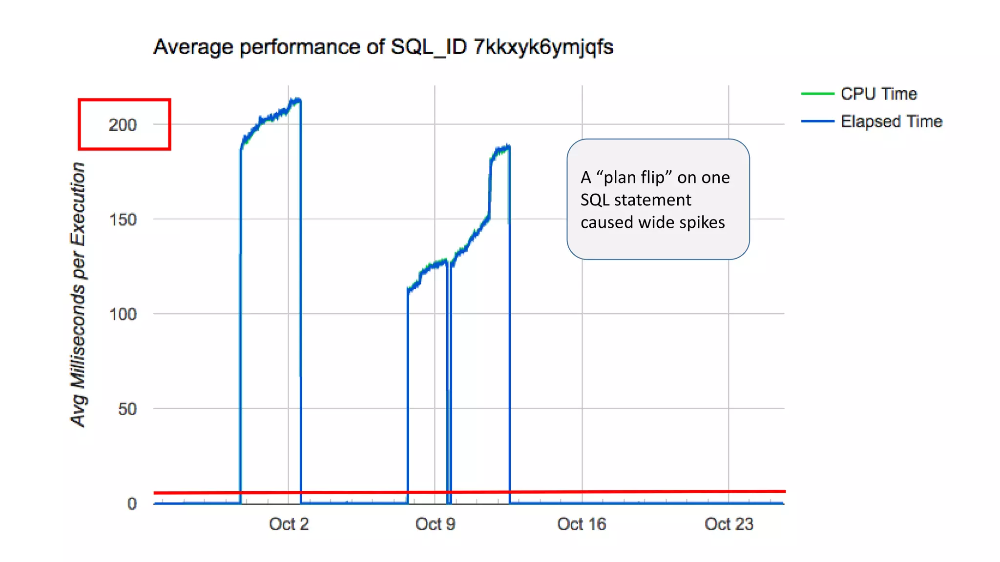 A “plan flip” on one
SQL statement
caused wide spikes
 