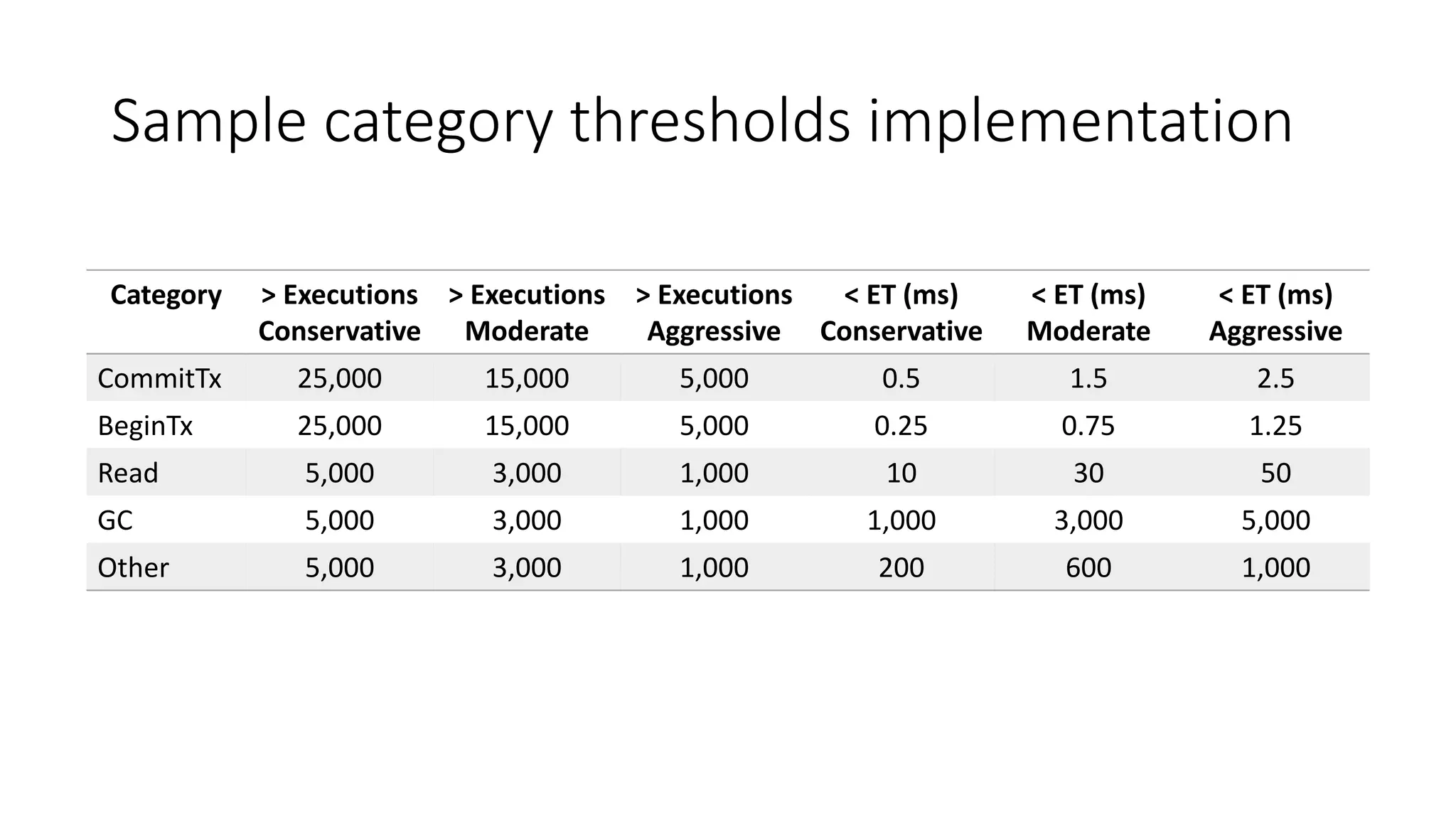 Sample category thresholds implementation
Category > Executions
Conservative
> Executions
Moderate
> Executions
Aggressive
< ET (ms)
Conservative
< ET (ms)
Moderate
< ET (ms)
Aggressive
CommitTx 25,000 15,000 5,000 0.5 1.5 2.5
BeginTx 25,000 15,000 5,000 0.25 0.75 1.25
Read 5,000 3,000 1,000 10 30 50
GC 5,000 3,000 1,000 1,000 3,000 5,000
Other 5,000 3,000 1,000 200 600 1,000
 