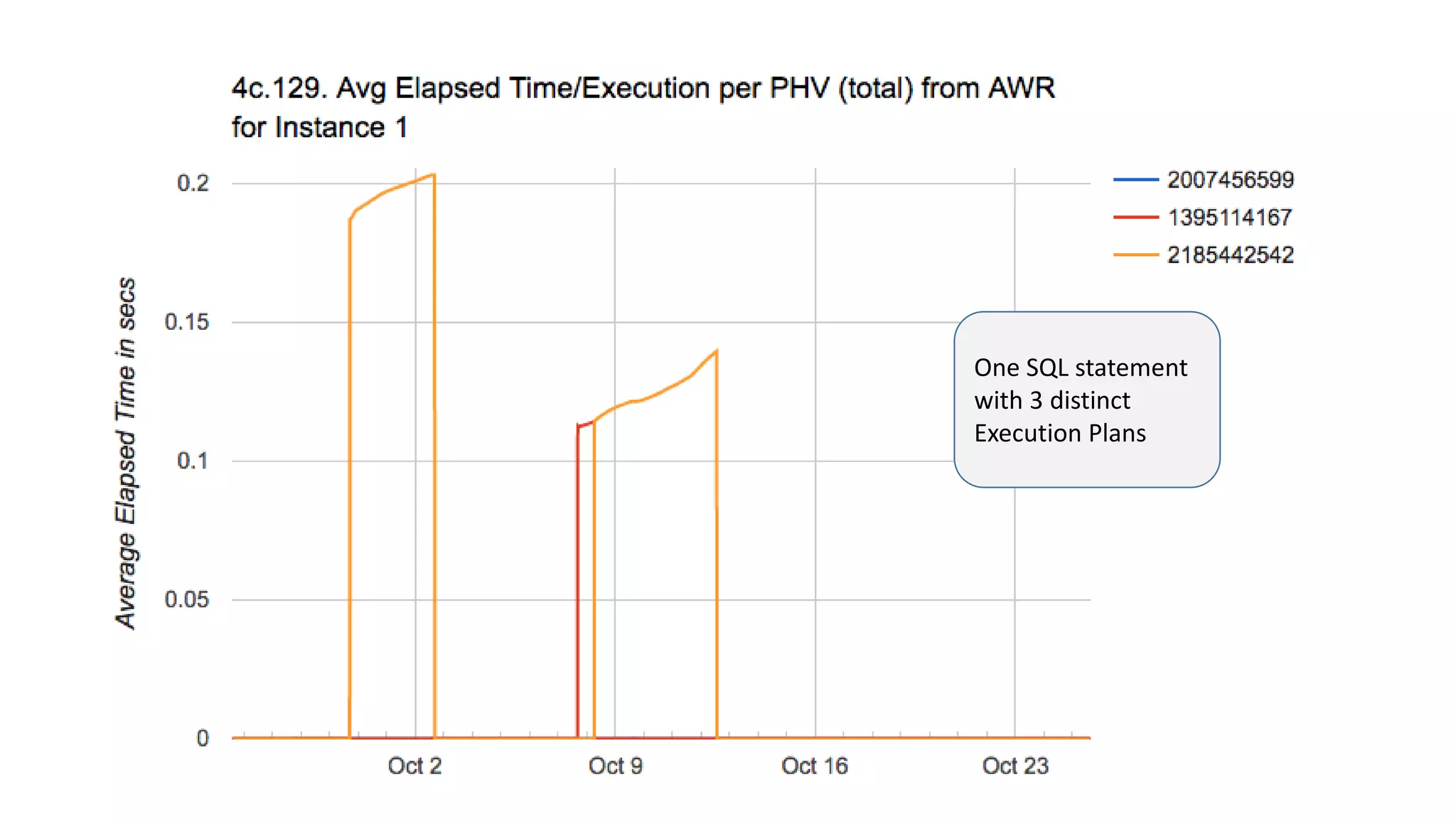 One SQL statement
with 3 distinct
Execution Plans
 