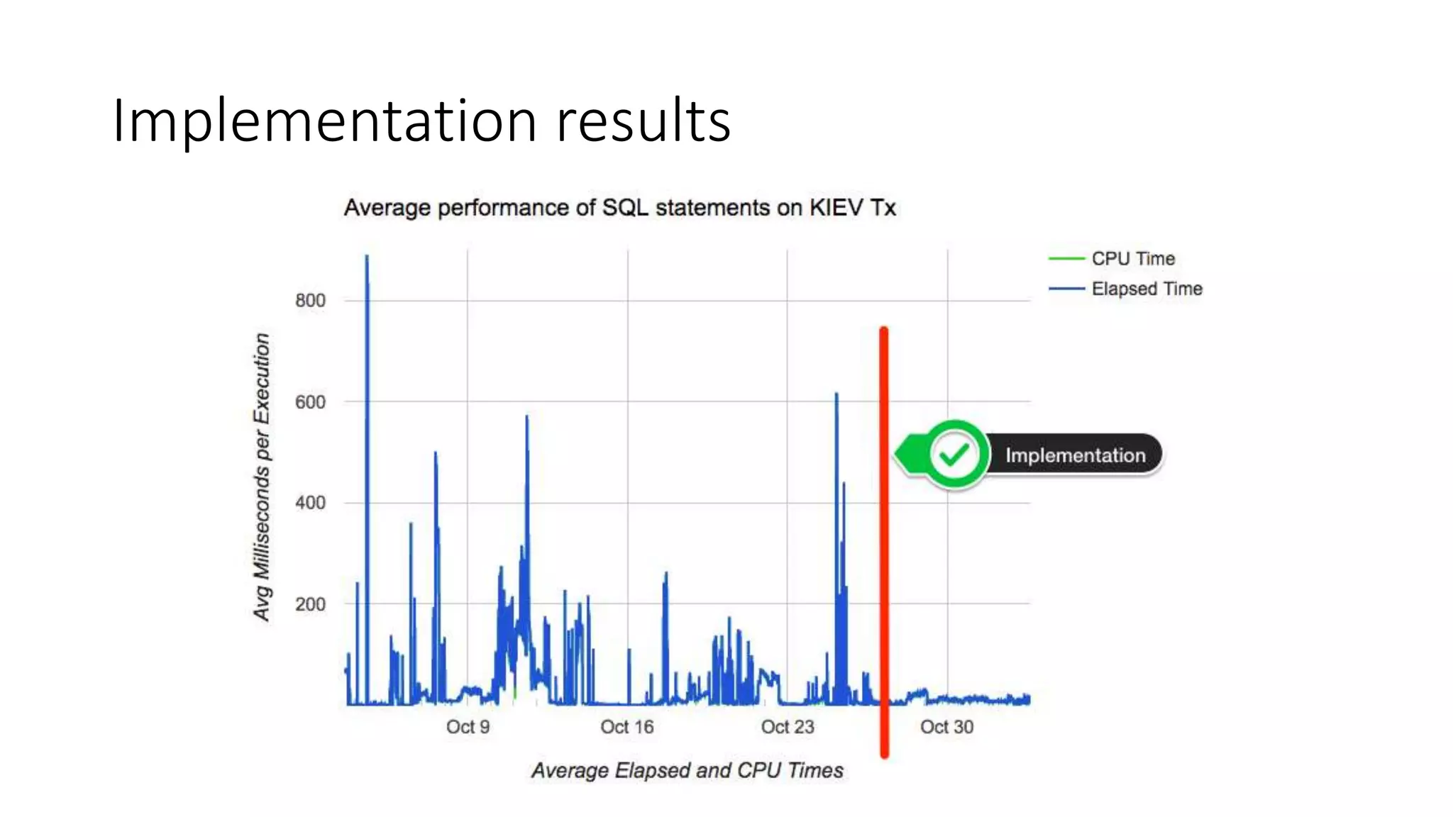 Implementation results
 