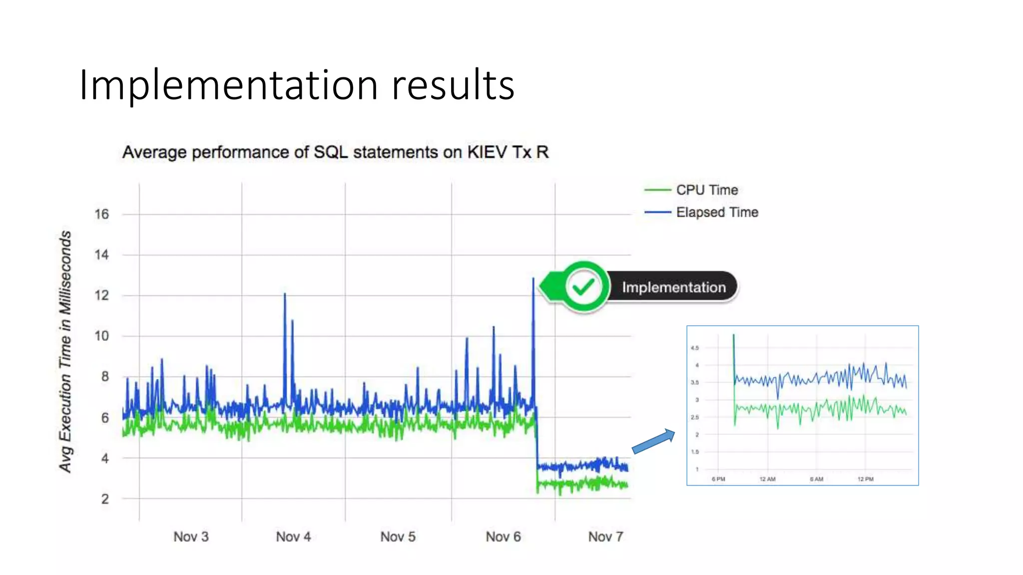 Implementation results
 