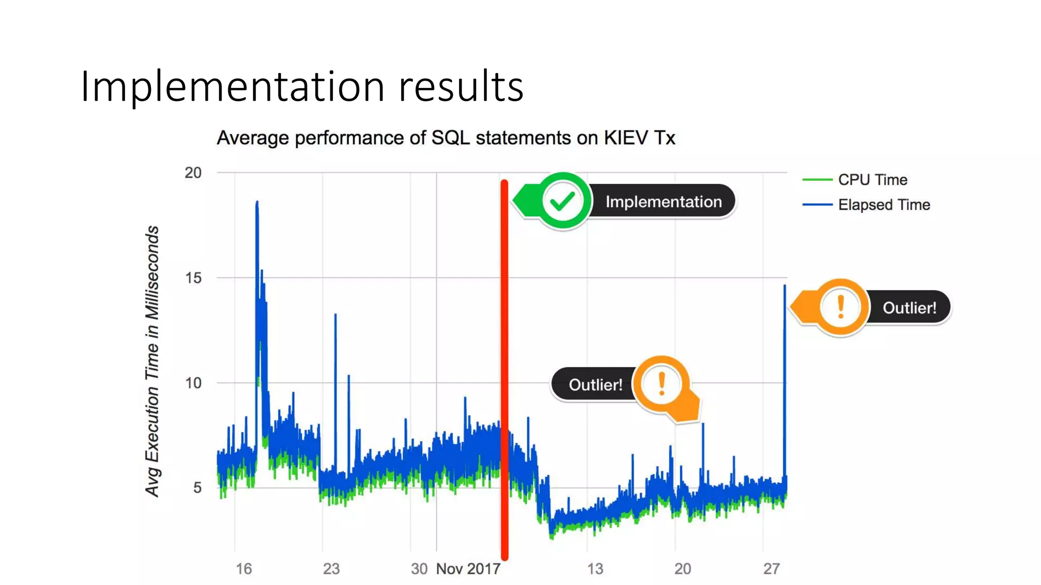 Implementation results
 