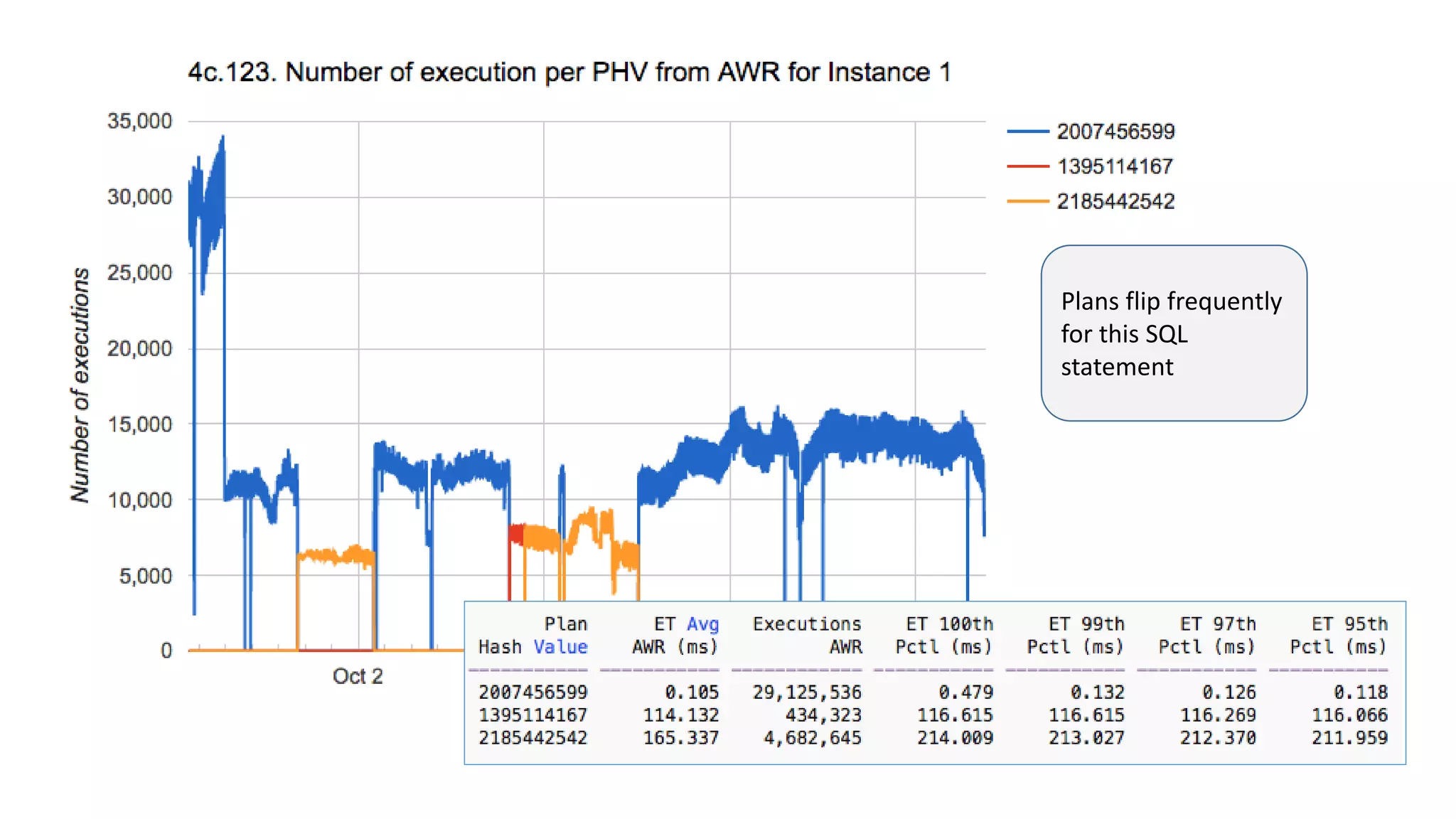 Plans flip frequently
for this SQL
statement
 