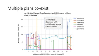 Multiple plans co-exist
Another SQL
statement with
multiple overlapping
Execution Plans
 