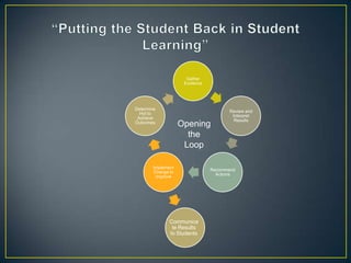 Gather
Evidence
Review and
Interpret
Results
Recommend
Actions
Implement
Change to
Improve
Determine
Hot to
Achieve
Outcomes
Opening
the
Loop
Communica
te Results
to Students
 