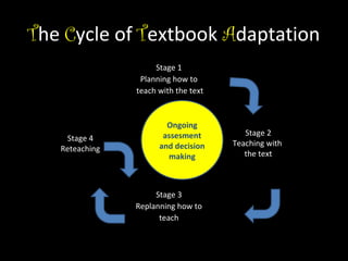 The Cycle of Textbook Adaptation
Stage 1
Planning how to
teach with the text

Stage 4
Reteaching

Ongoing
assesment
and decision
making

Stage 3
Replanning how to
teach

Stage 2
Teaching with
the text

 