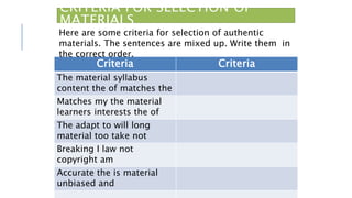 CRITERIA FOR SELECTION OF
MATERIALS
Criteria Criteria
The material syllabus
content the of matches the
Matches my the material
learners interests the of
The adapt to will long
material too take not
Breaking I law not
copyright am
Accurate the is material
unbiased and
Here are some criteria for selection of authentic
materials. The sentences are mixed up. Write them in
the correct order.
 