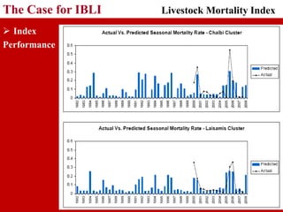 Adapting Index-based Livestock Insurance (IBLI) for Ethiopia: Logic and design