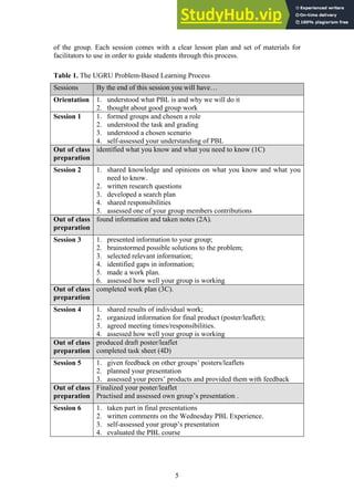 5
of the group. Each session comes with a clear lesson plan and set of materials for
facilitators to use in order to guide students through this process.
Table 1. The UGRU Problem-Based Learning Process
Sessions By the end of this session you will have…
Orientation 1. understood what PBL is and why we will do it
2. thought about good group work
Session 1 1. formed groups and chosen a role
2. understood the task and grading
3. understood a chosen scenario
4. self-assessed your understanding of PBL
Out of class
preparation
identified what you know and what you need to know (1C)
Session 2 1. shared knowledge and opinions on what you know and what you
need to know.
2. written research questions
3. developed a search plan
4. shared responsibilities
5. assessed one of your group members contributions
Out of class
preparation
found information and taken notes (2A).
Session 3 1. presented information to your group;
2. brainstormed possible solutions to the problem;
3. selected relevant information;
4. identified gaps in information;
5. made a work plan.
6. assessed how well your group is working
Out of class
preparation
completed work plan (3C).
Session 4 1. shared results of individual work;
2. organized information for final product (poster/leaflet);
3. agreed meeting times/responsibilities.
4. assessed how well your group is working
Out of class
preparation
produced draft poster/leaflet
completed task sheet (4D)
Session 5 1. given feedback on other groups’ posters/leaflets
2. planned your presentation
3. assessed your peers’ products and provided them with feedback
Out of class
preparation
Finalized your poster/leaflet
Practised and assessed own group’s presentation .
Session 6 1. taken part in final presentations
2. written comments on the Wednesday PBL Experience.
3. self-assessed your group’s presentation
4. evaluated the PBL course
 