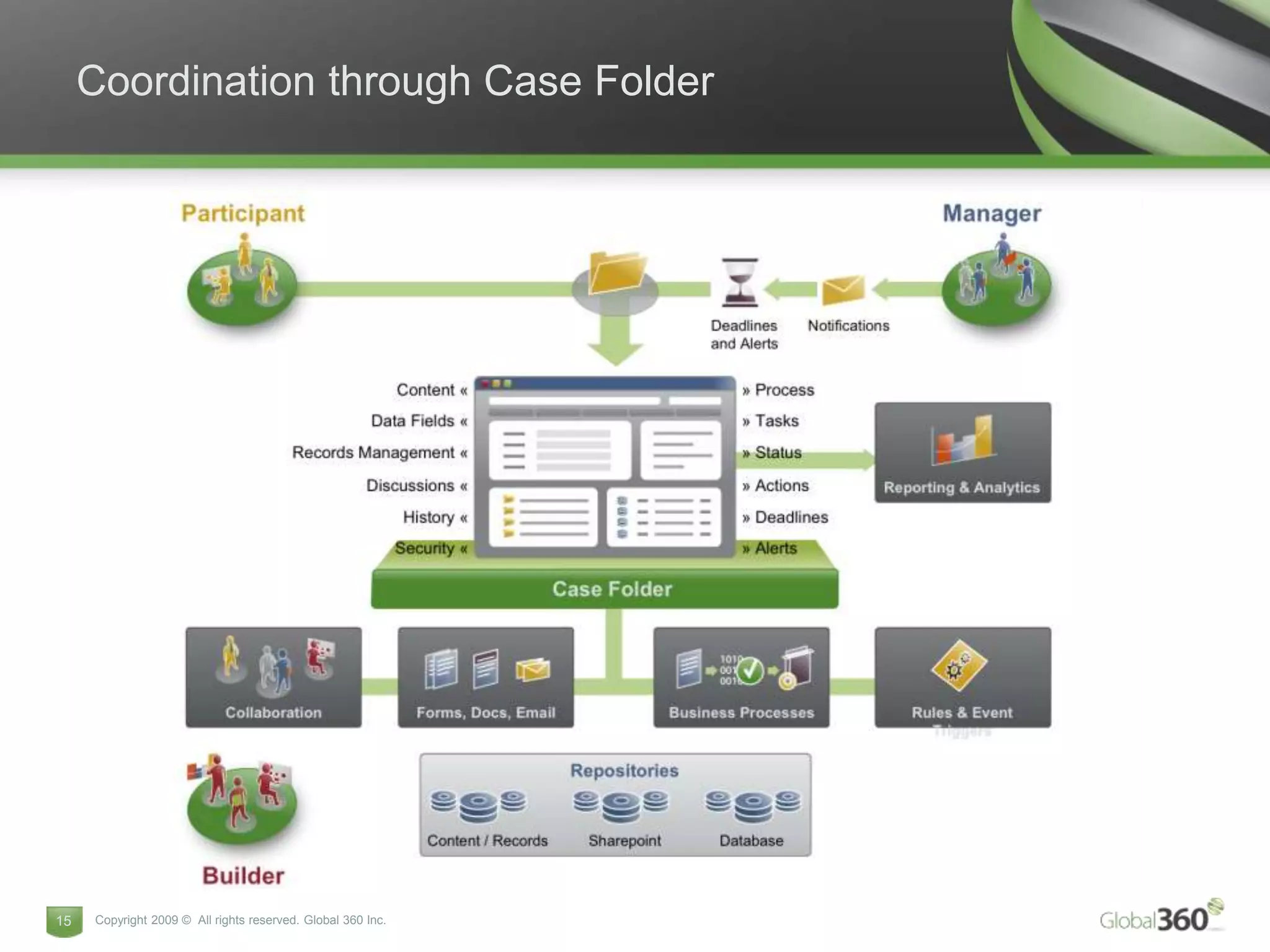 Coordination through Case Folder




15   Copyright 2009 © All rights reserved. Global 360 Inc.
 