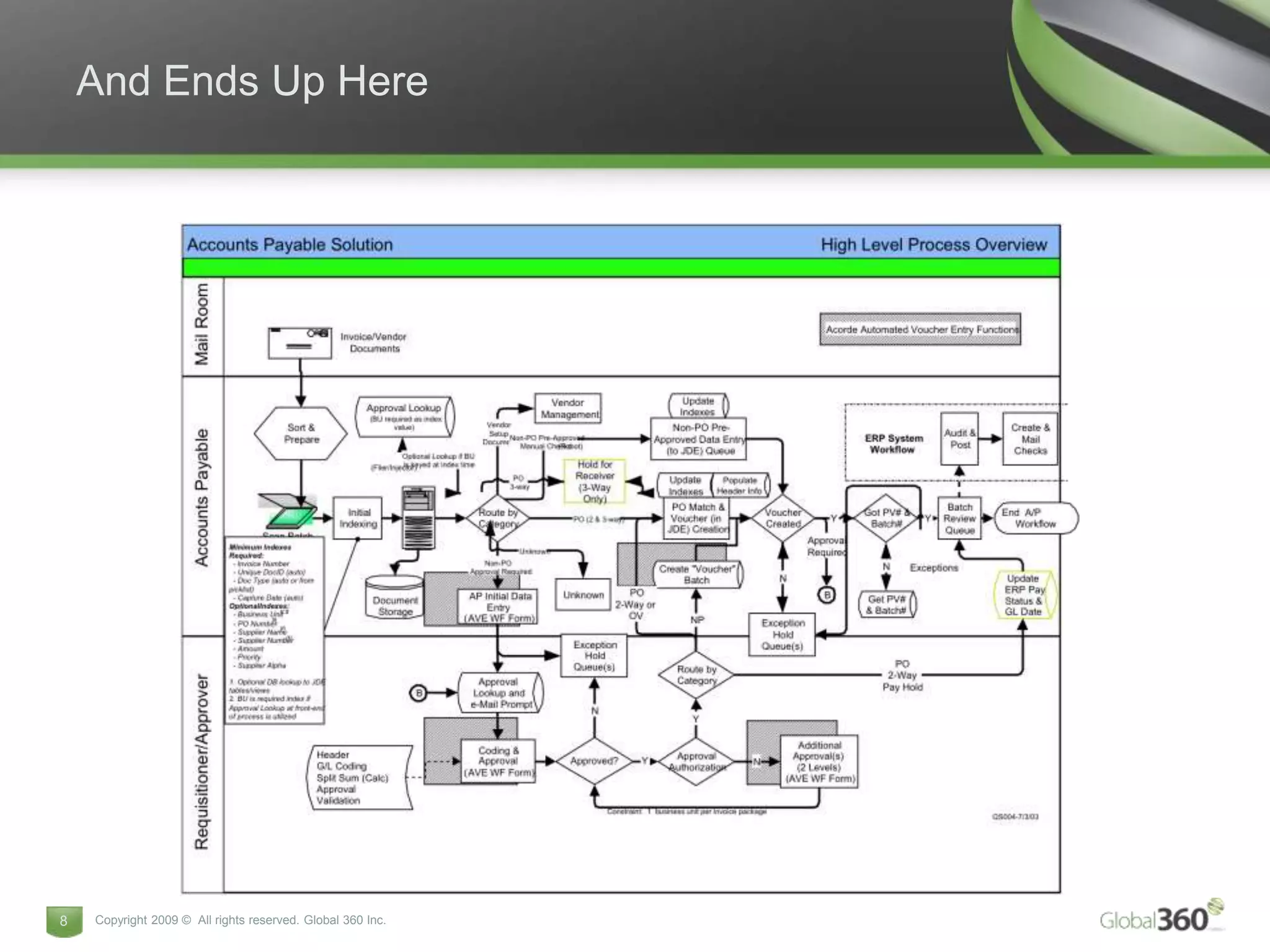 And Ends Up Here




8   Copyright 2009 © All rights reserved. Global 360 Inc.
 