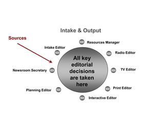 SourcesIntake & OutputResources ManagerIntake EditorRadio EditorAll key editorial decisions are taken hereNewsroom SecretaryTV EditorPrint EditorPlanning EditorInteractive Editor