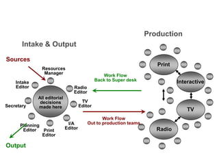 SourcesProductionTVPrintRadioInteractiveIntake & OutputResourcesManagerWork FlowBack to Super deskIntakeEditorRadioEditorAll editorial decisions made hereSecretaryTVEditorWork FlowOut to production teamsI/AEditorPlanningEditorPrintEditorOutput