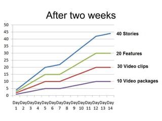 Work out a daily quotaWork ‘as live’ for two weeks but do not display to the publicWhen the systems prove to work, the quality is good and the workflow is sustainable, make it visible to the public