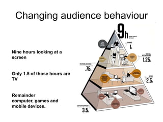 Nine hours looking at a screenOnly 1.5 of those hours are TVRemainder  computer, games and mobile devices. Changing audience behaviour