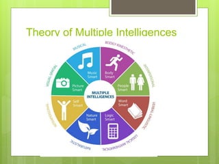 Theory of Multiple Intelligences
 