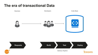 The era of transactional Data
Build Test DeployRequests
Business Developers Code Base
Delivery Pipeline
 