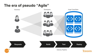The era of pseudo “Agile”
Build Test DeployRequests
Business Developers Huge Code Base
Delivery Pipeline
 